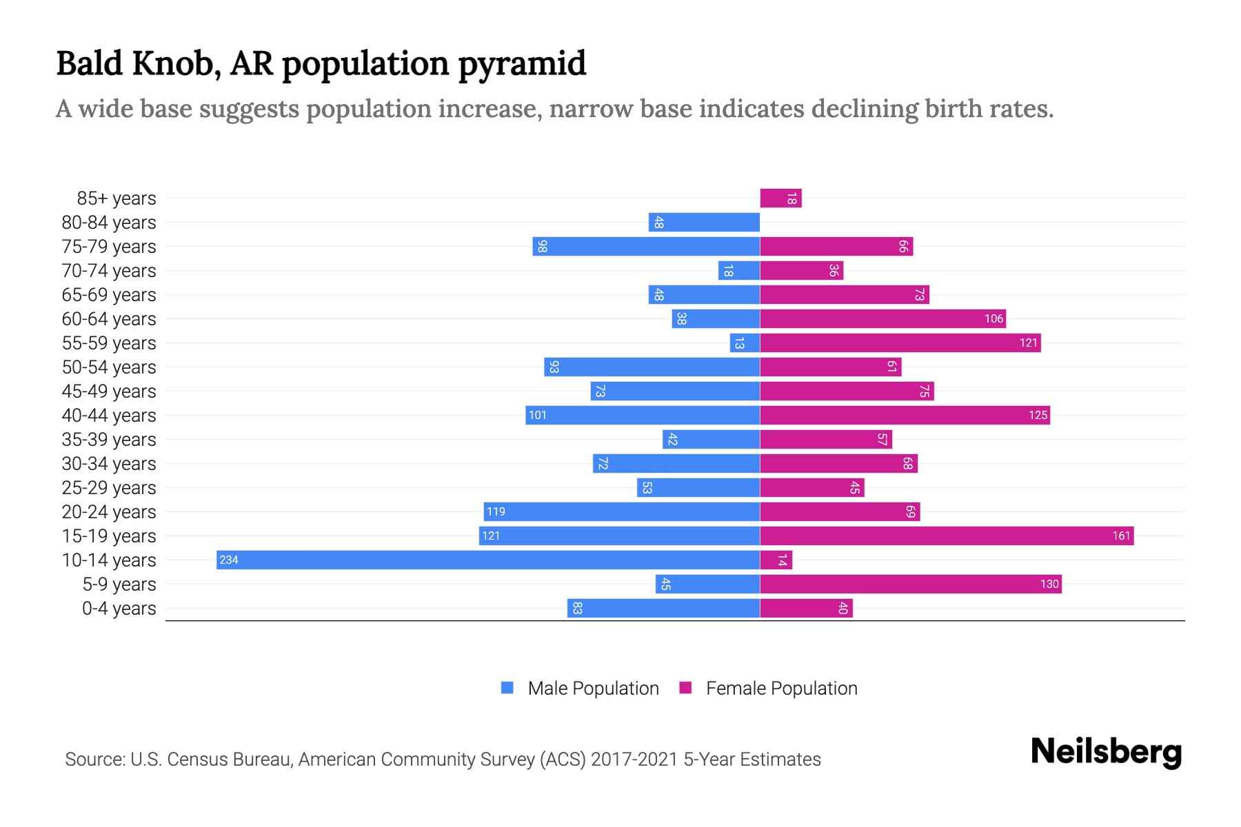 Bald Knob, AR Population by Age 2023 Bald Knob, AR Age Demographics