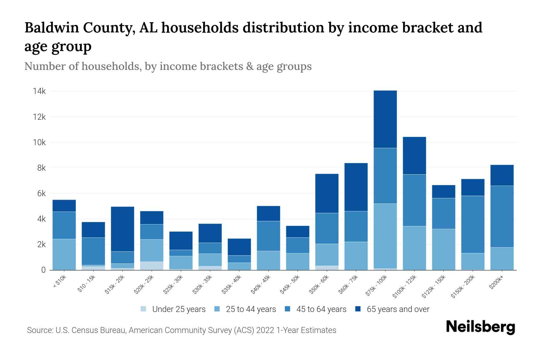Baldwin County, AL Median Household By Age 2024 Update Neilsberg