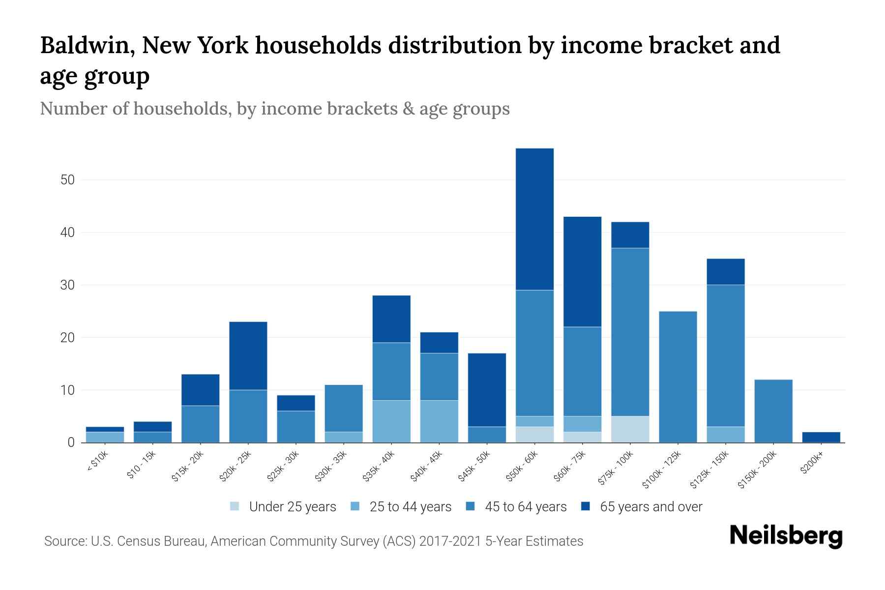 Baldwin, New York Median Household By Age 2023 Neilsberg