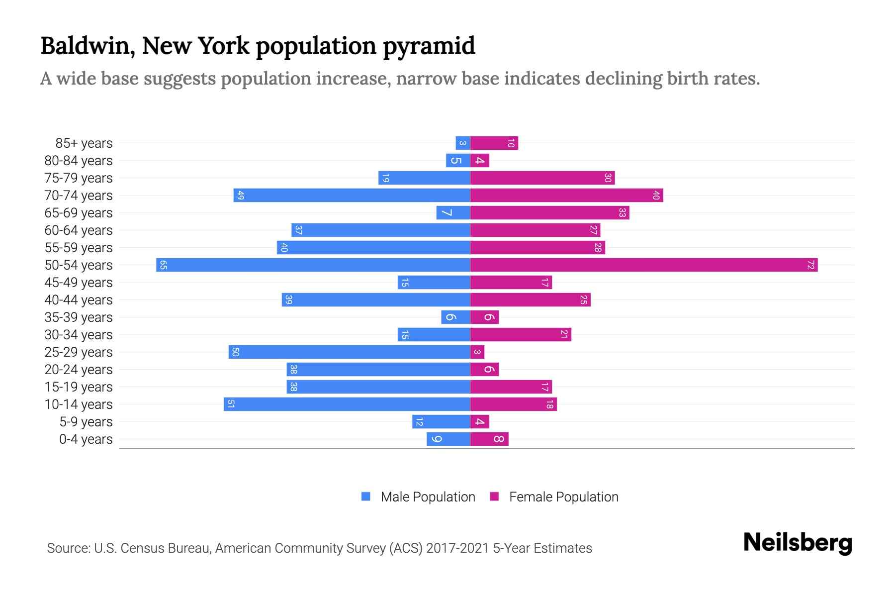 Baldwin, New York Population by Age 2023 Baldwin, New York Age