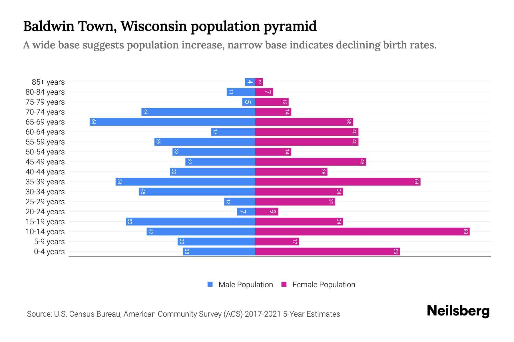 Baldwin Town, Wisconsin Population by Age 2023 Baldwin Town