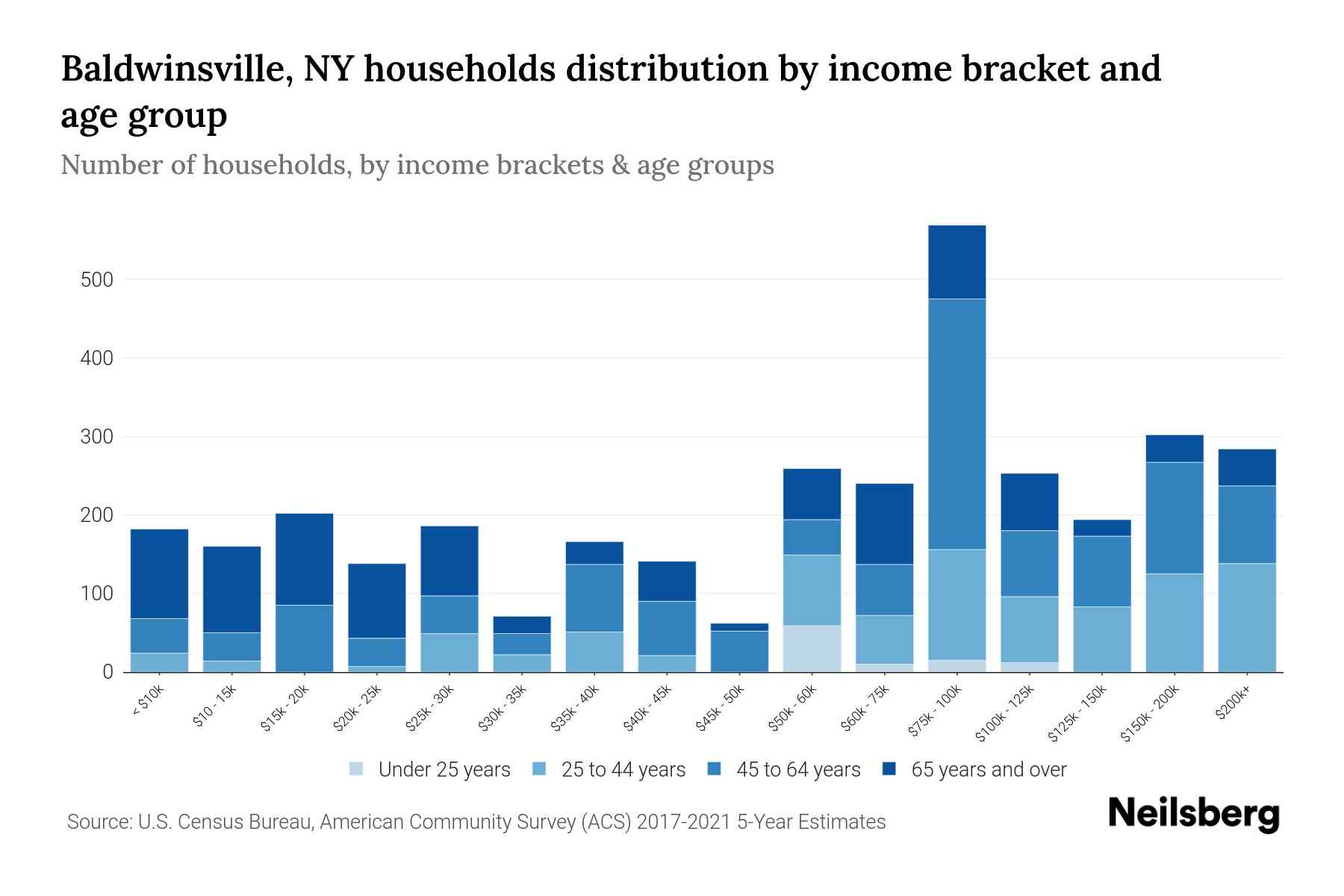 Baldwinsville, NY Median Household By Age 2024 Update Neilsberg