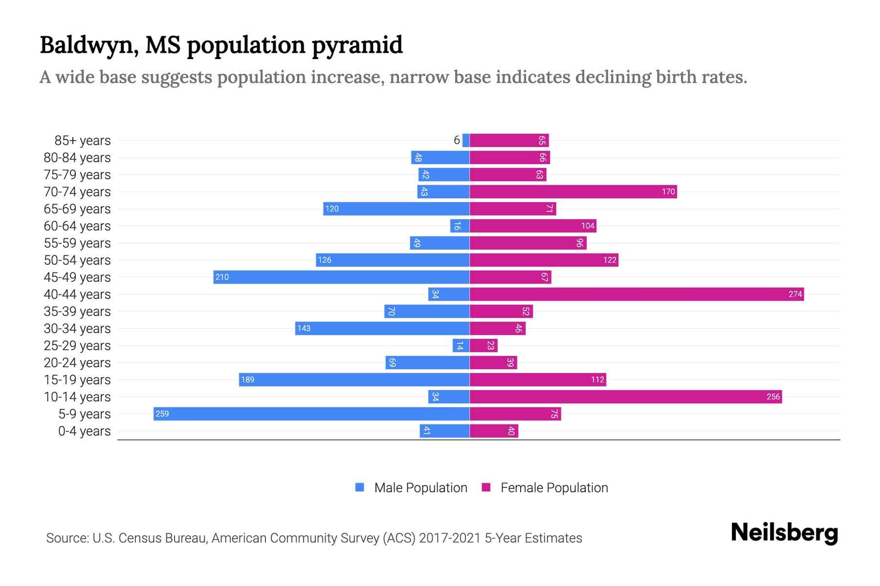 Baldwyn, MS Population by Age 2023 Baldwyn, MS Age Demographics