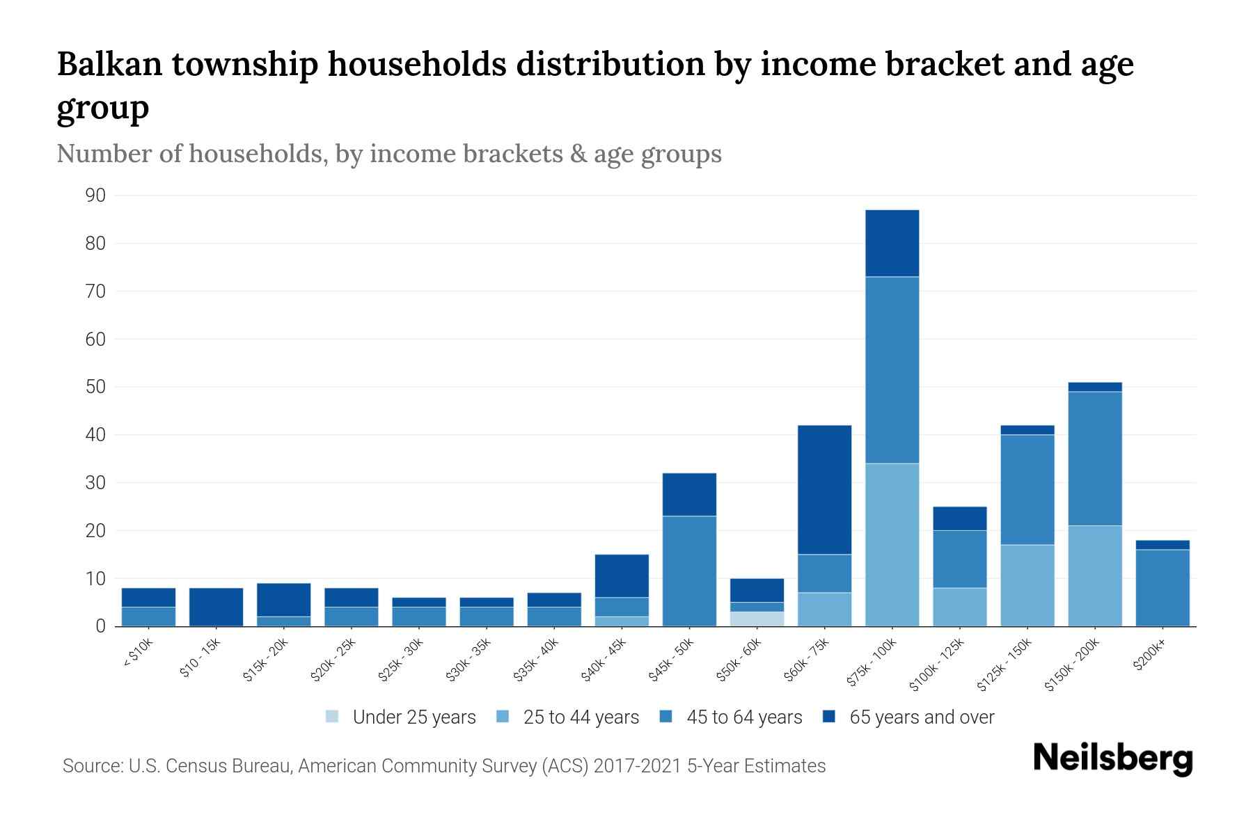 Balkan Township, Minnesota Median Household By Age 2024 Update Neilsberg