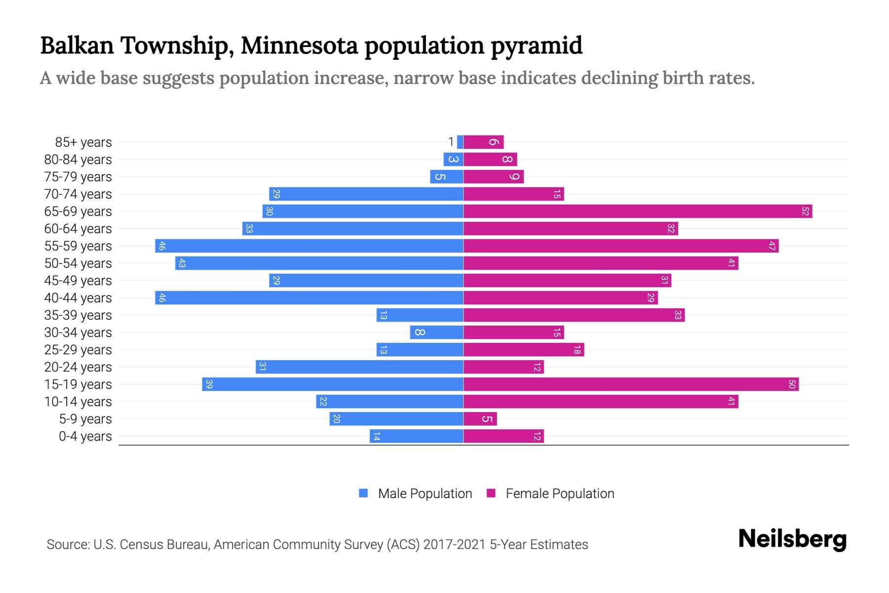 Balkan Township, Minnesota Population by Age 2023 Balkan Township, Minnesota Age Demographics