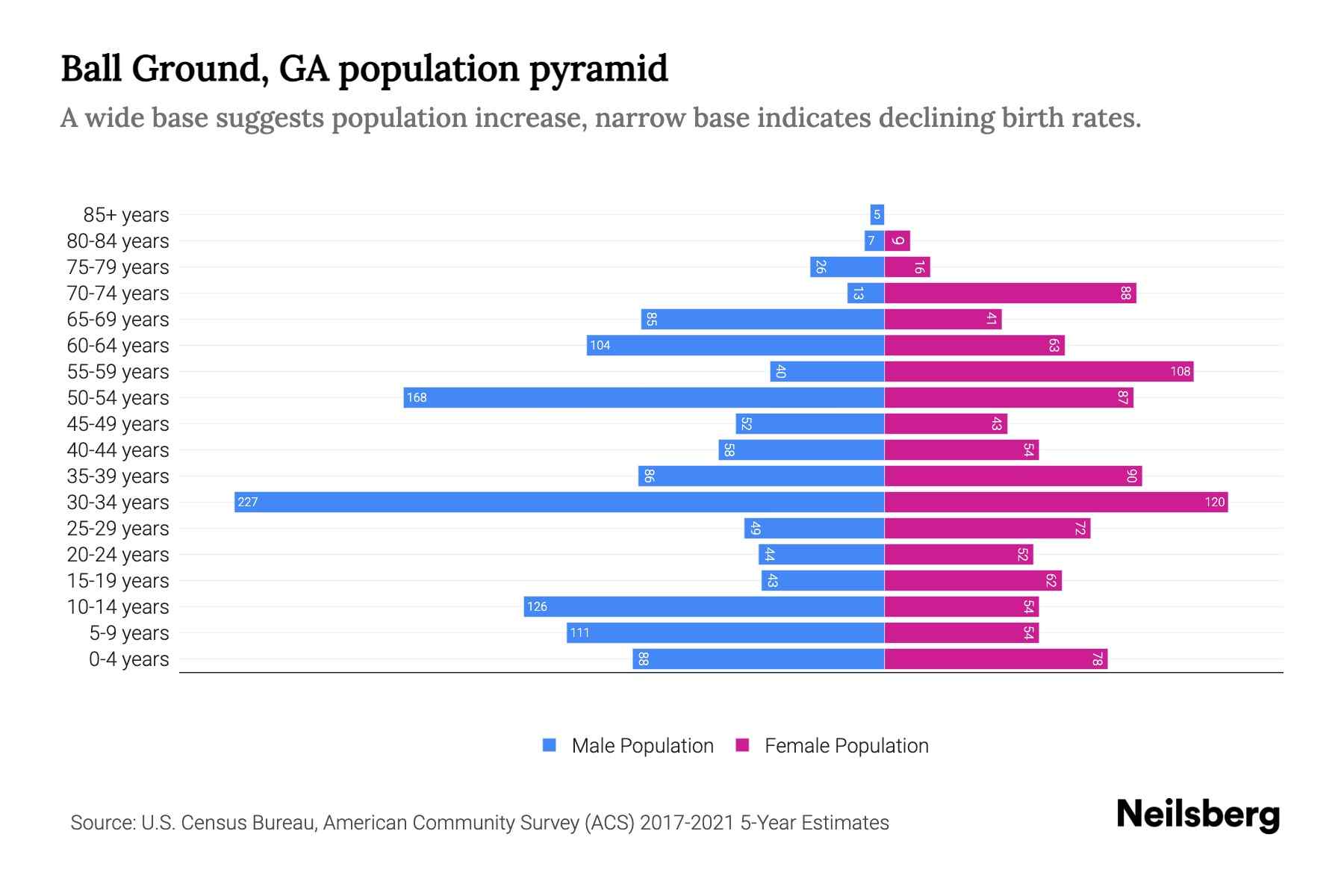 Ball Ground, GA Population by Age 2023 Ball Ground, GA Age