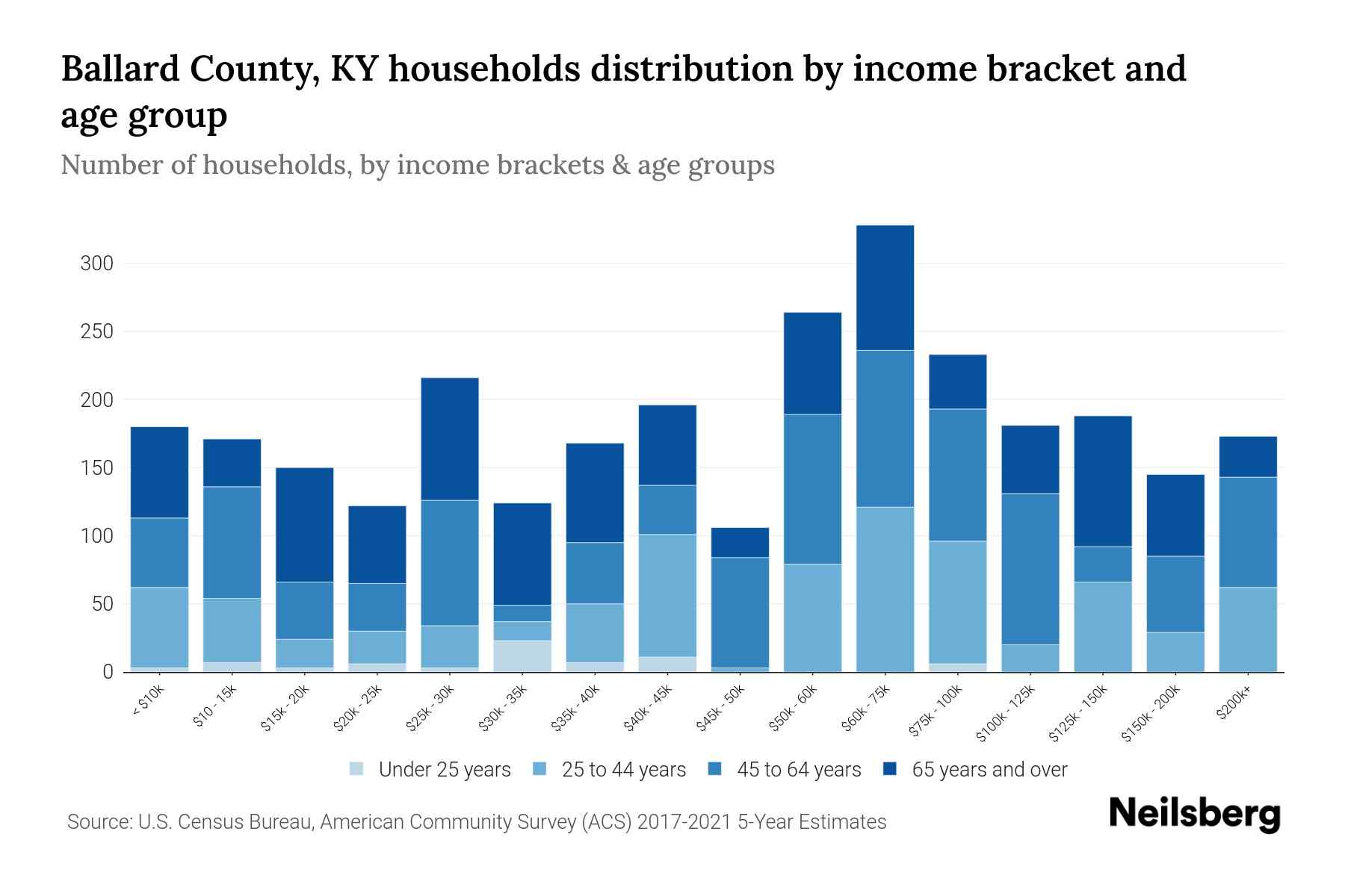 Ballard County, KY Median Household By Age 2024 Update Neilsberg