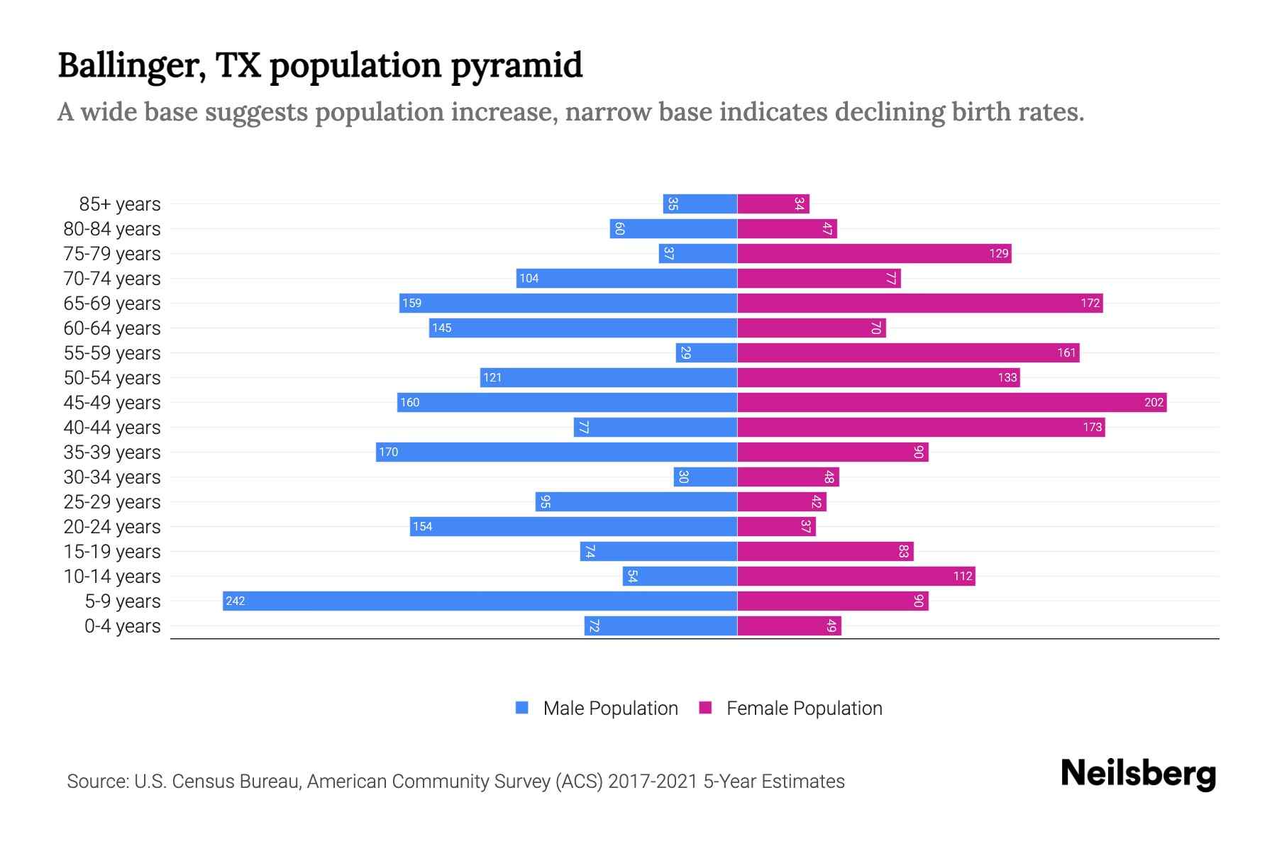 Ballinger, TX Population by Age 2023 Ballinger, TX Age Demographics
