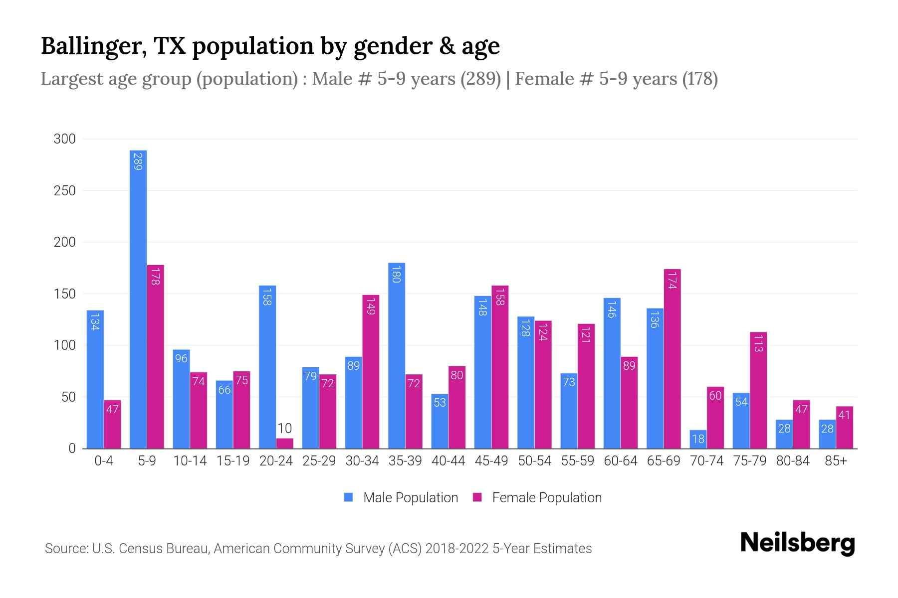 Ballinger, TX Population by Gender 2024 Update Neilsberg