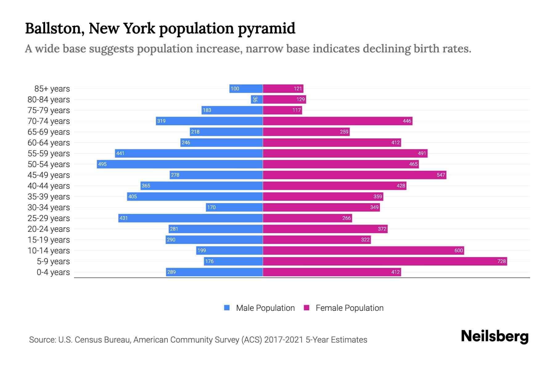 Ballston, New York Population by Age 2023 Ballston, New York Age Demographics Neilsberg
