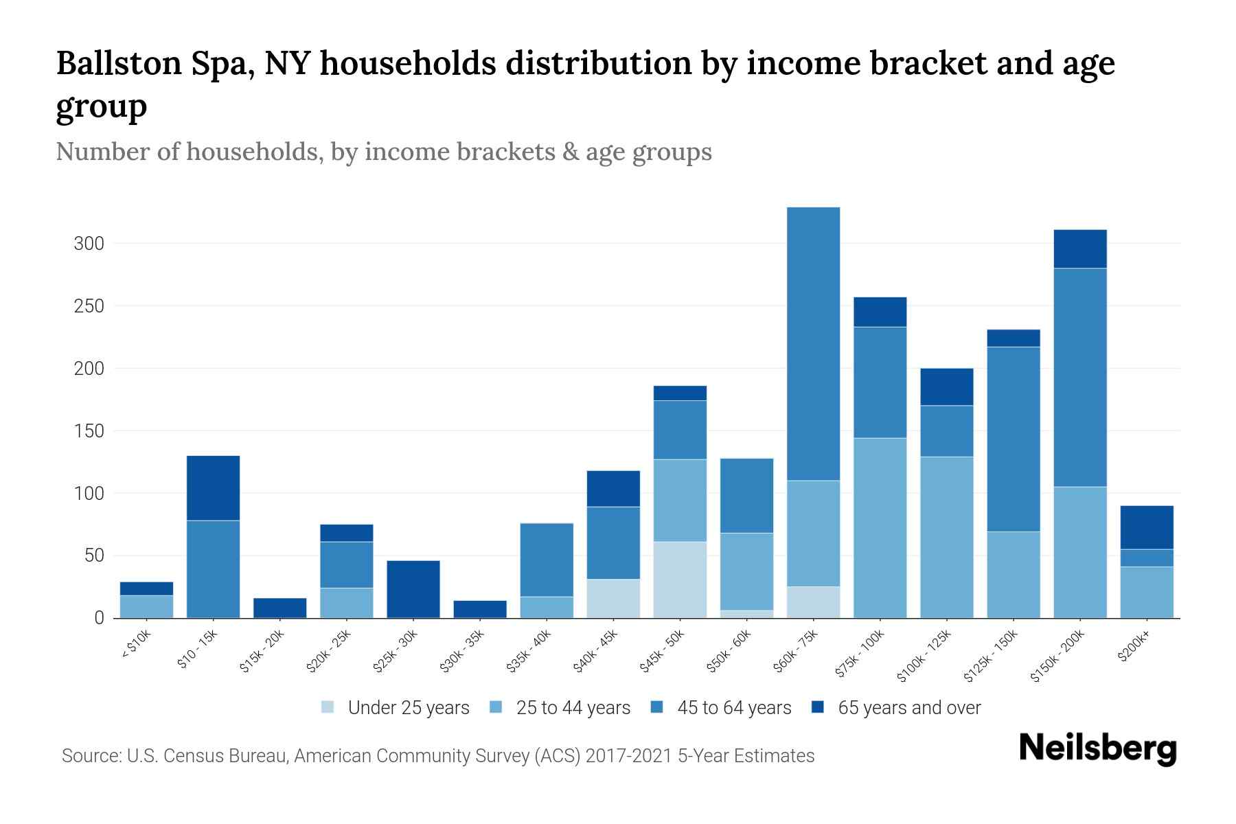 Ballston Spa, NY Median Household By Age 2024 Update Neilsberg