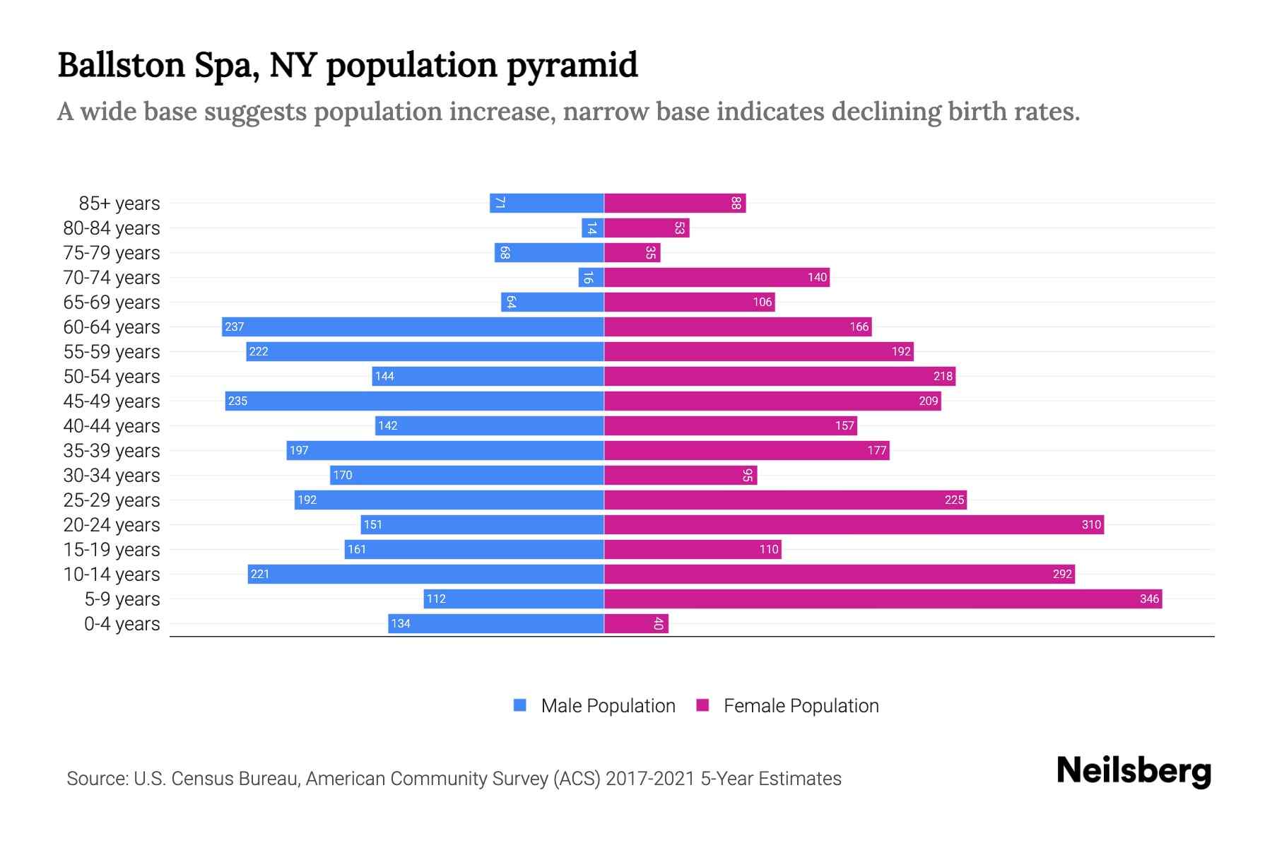 Ballston Spa, NY Population by Age 2023 Ballston Spa, NY Age