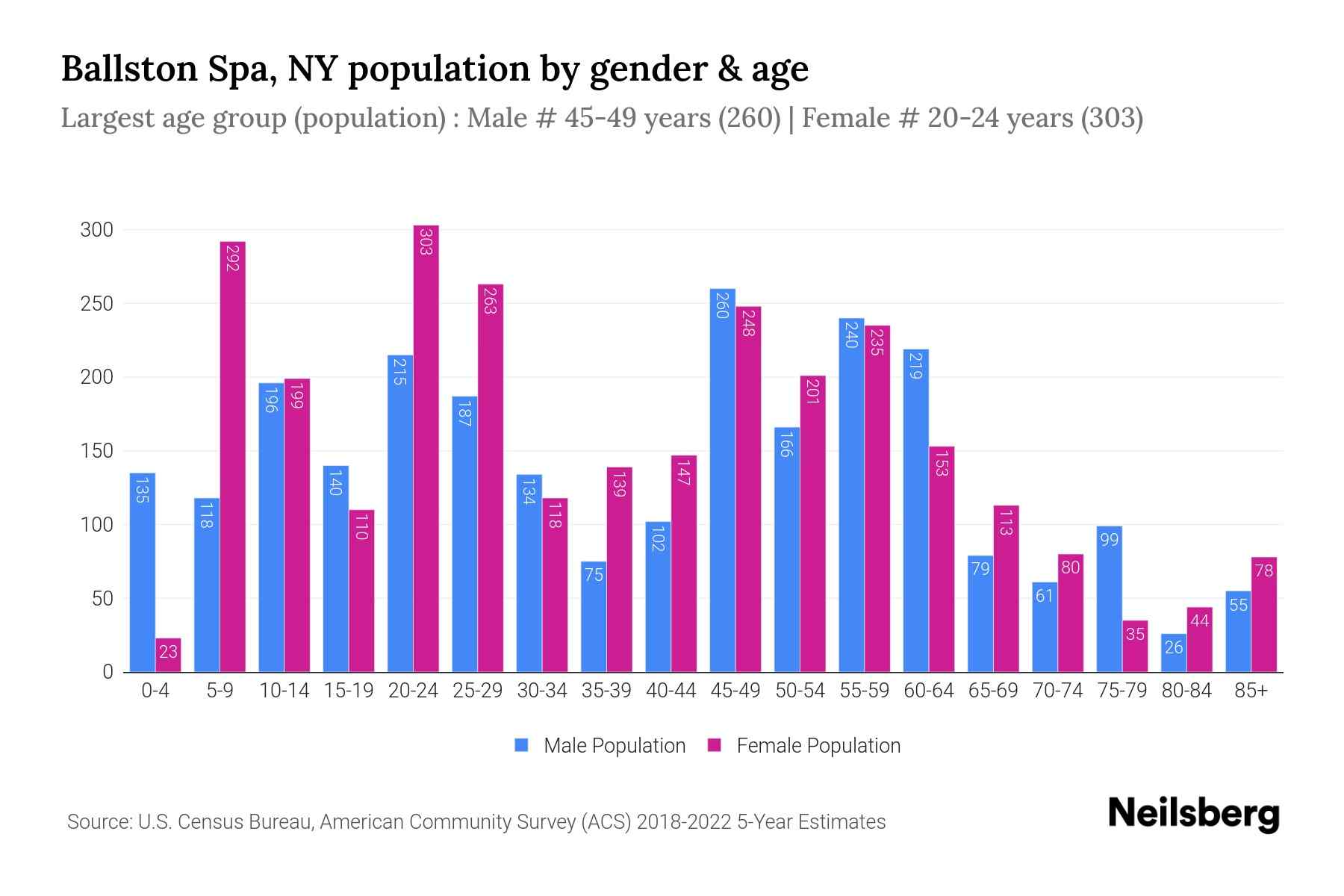 Ballston Spa, NY Population by Gender 2024 Update Neilsberg