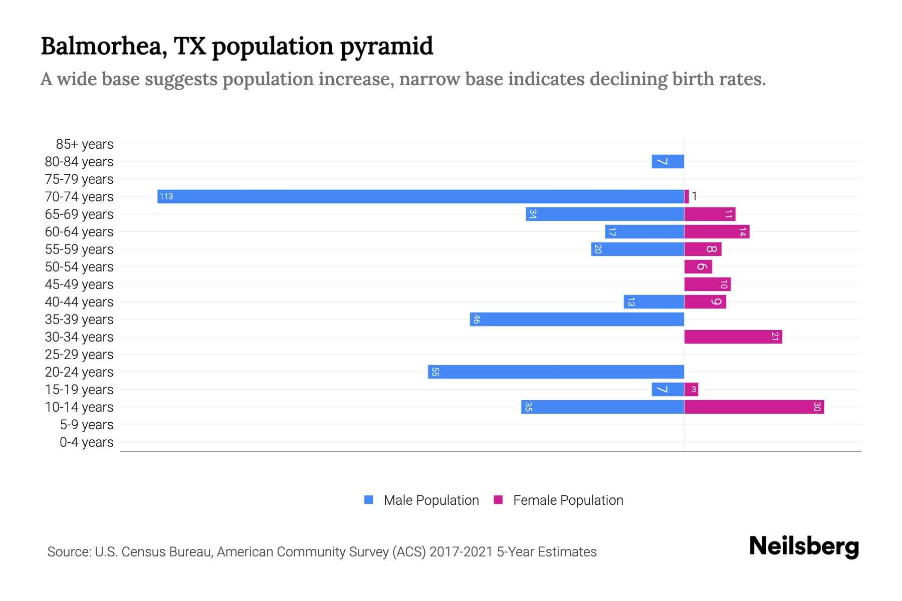 Balmorhea, TX Population by Age 2023 Balmorhea, TX Age Demographics