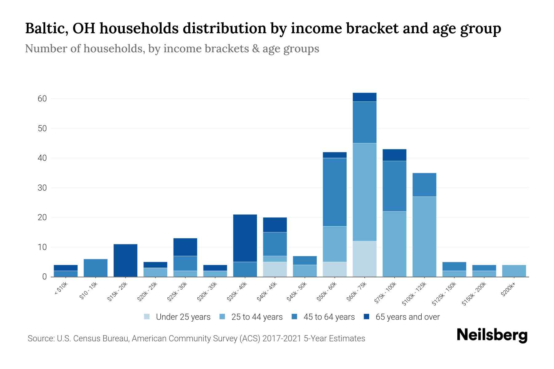 Baltic, OH Median Household By Age 2024 Update Neilsberg