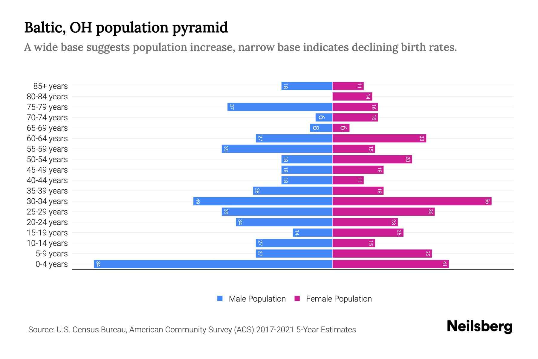 Baltic, OH Population by Age 2023 Baltic, OH Age Demographics Neilsberg