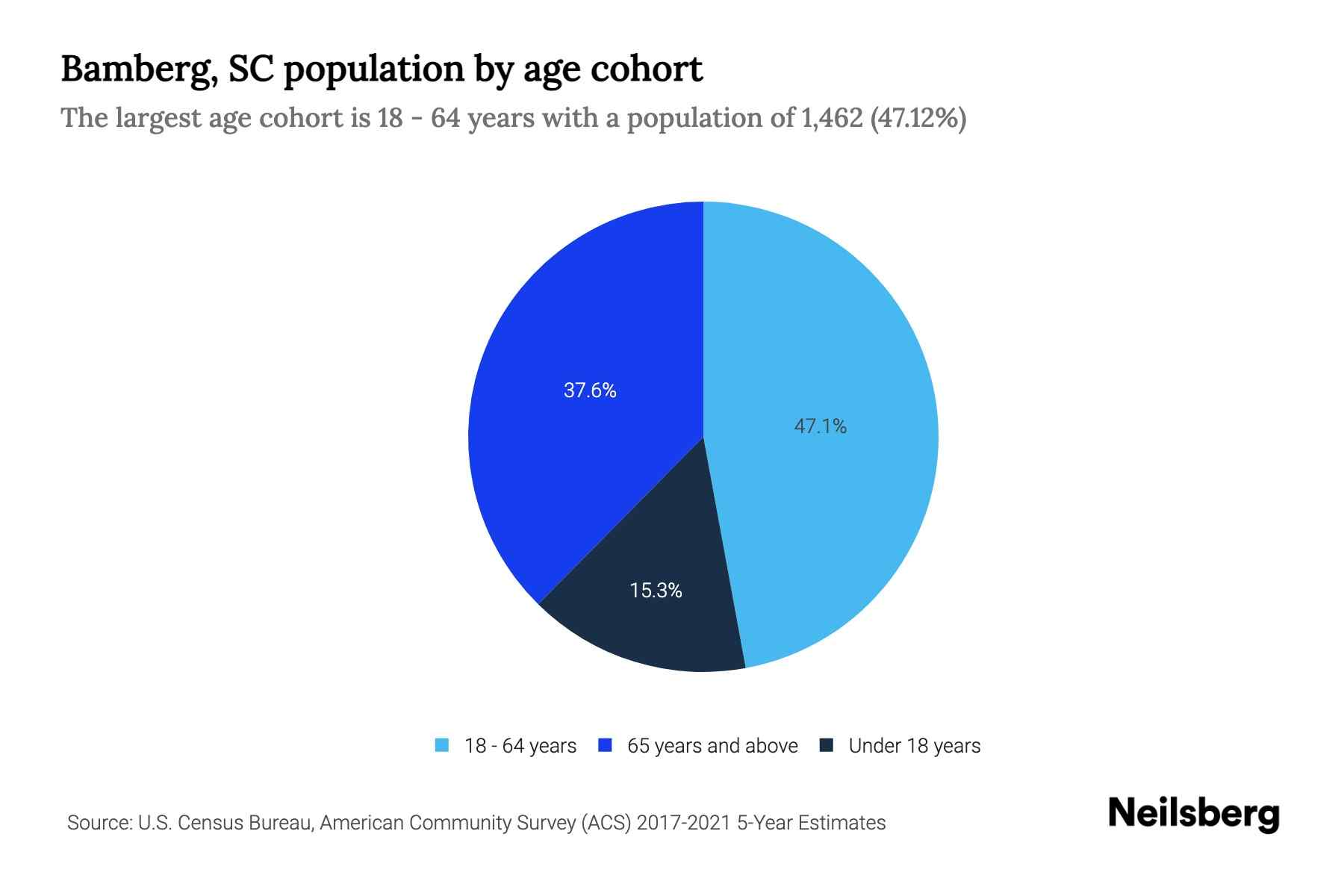 Bamberg, SC Population by Age 2023 Bamberg, SC Age Demographics