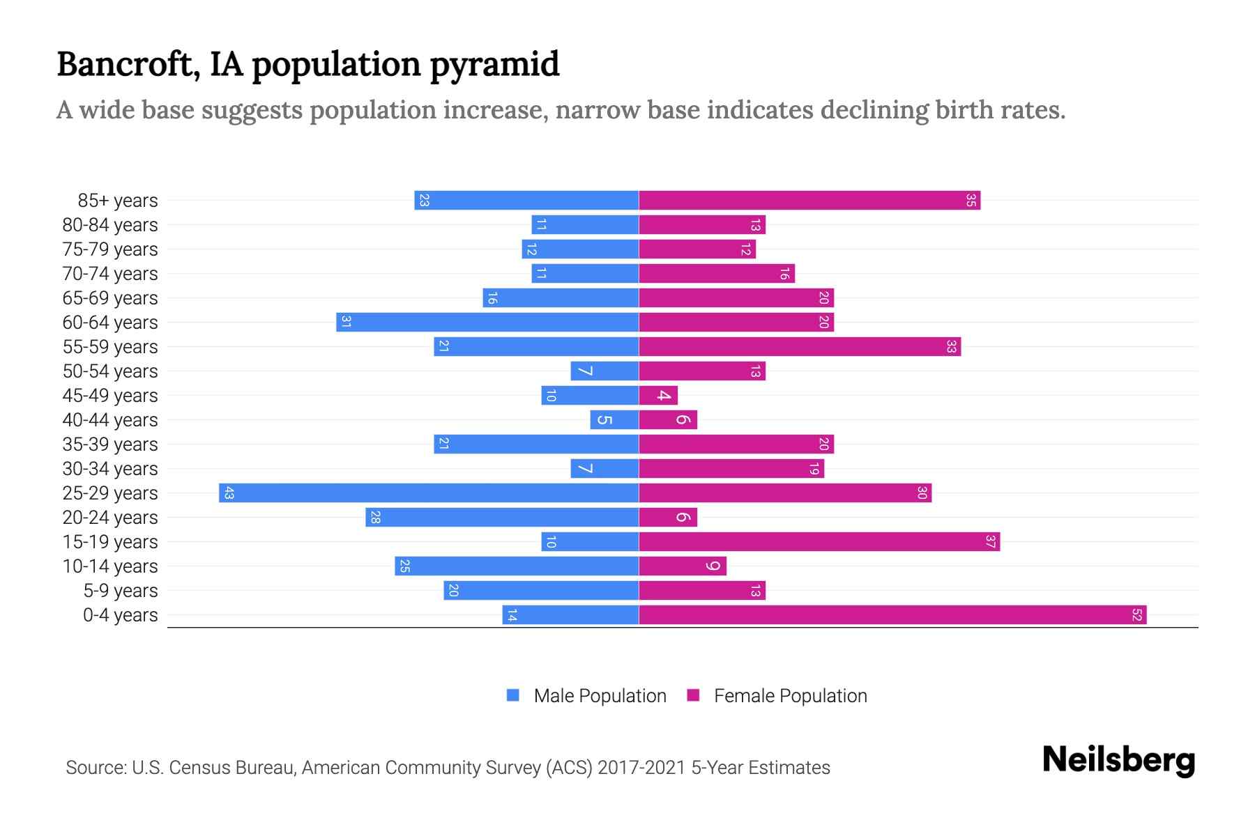 Bancroft, IA Population by Age 2023 Bancroft, IA Age Demographics