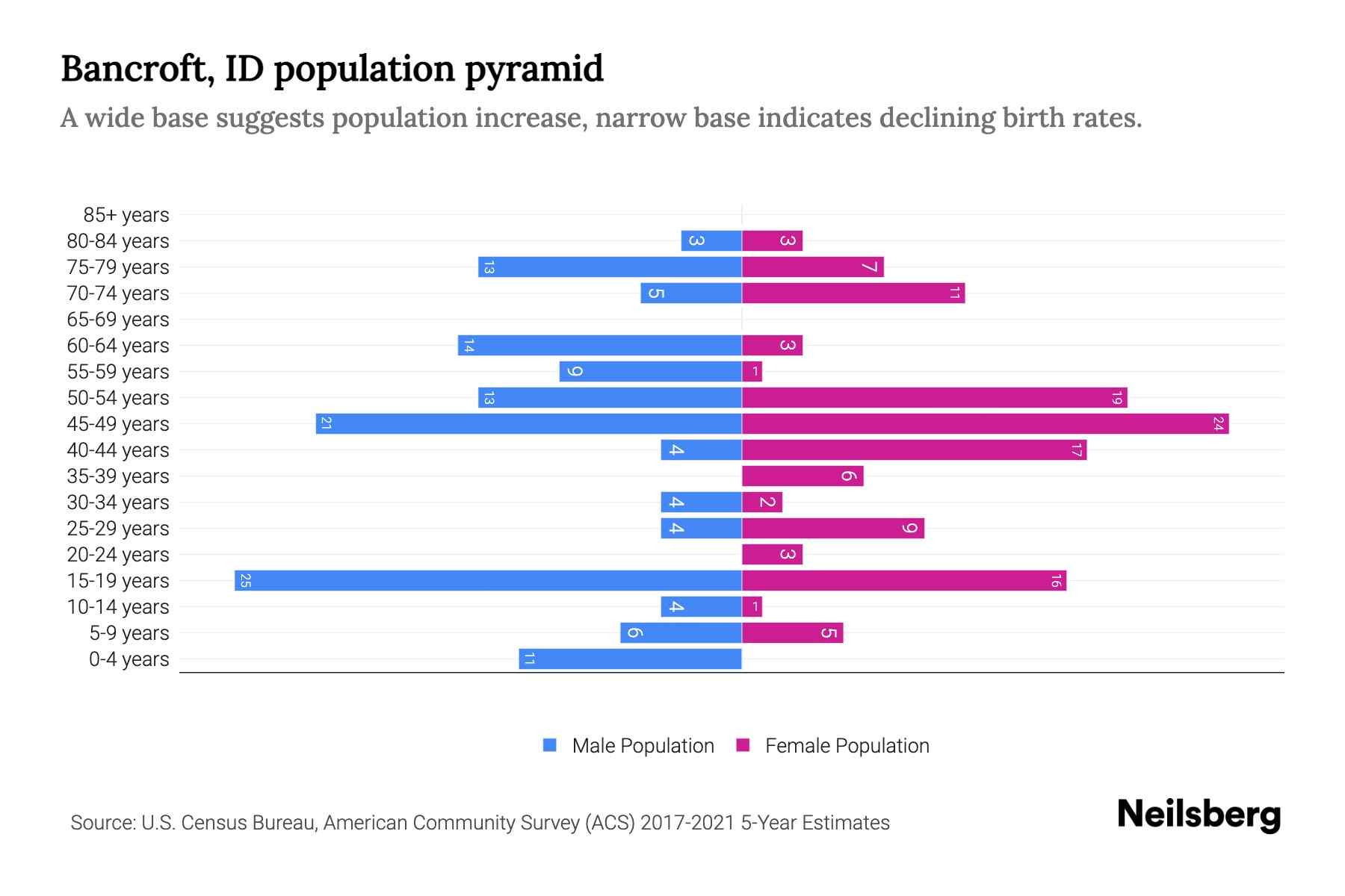 Bancroft, ID Population by Age 2023 Bancroft, ID Age Demographics