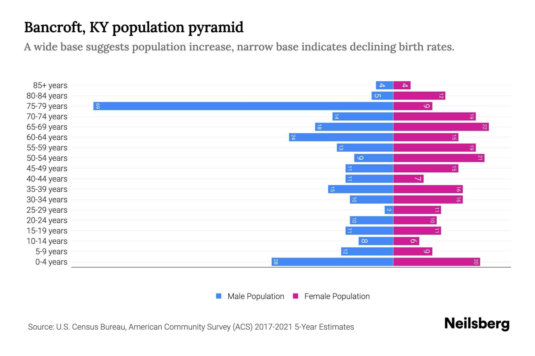 Bancroft, KY Population by Age 2023 Bancroft, KY Age Demographics