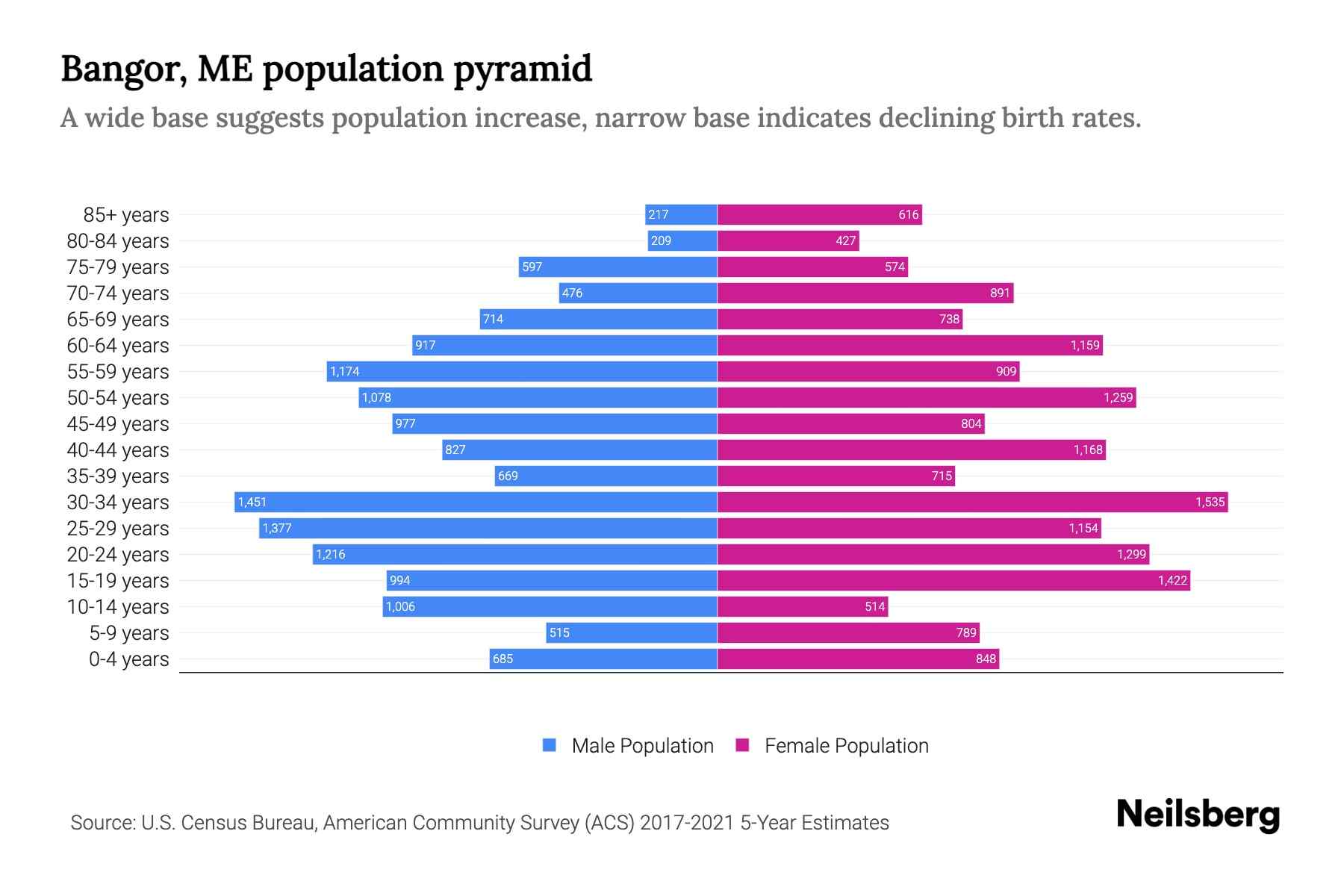 Bangor, ME Population by Age 2023 Bangor, ME Age Demographics Neilsberg