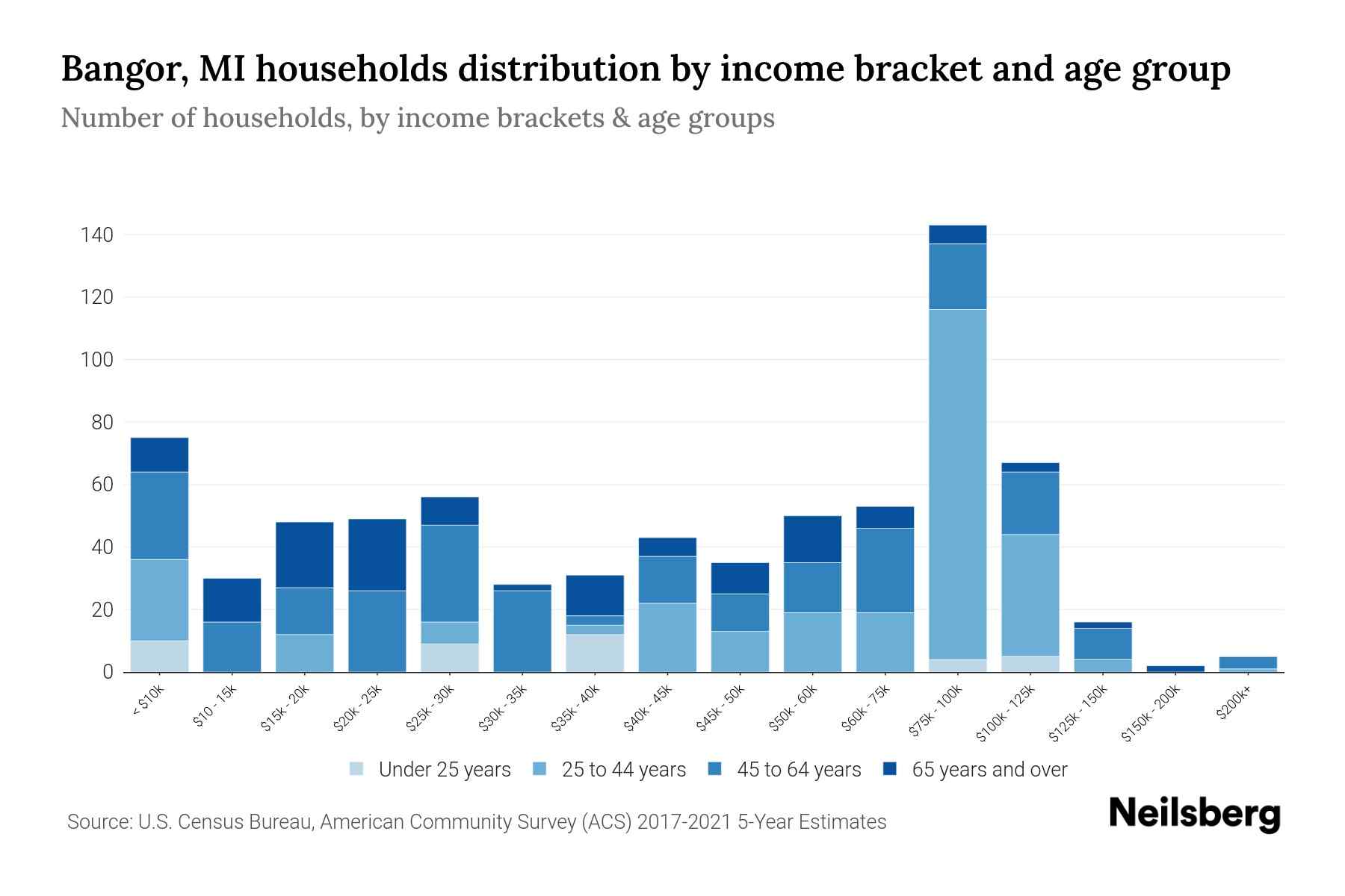 Bangor, MI Median Household By Age 2024 Update Neilsberg