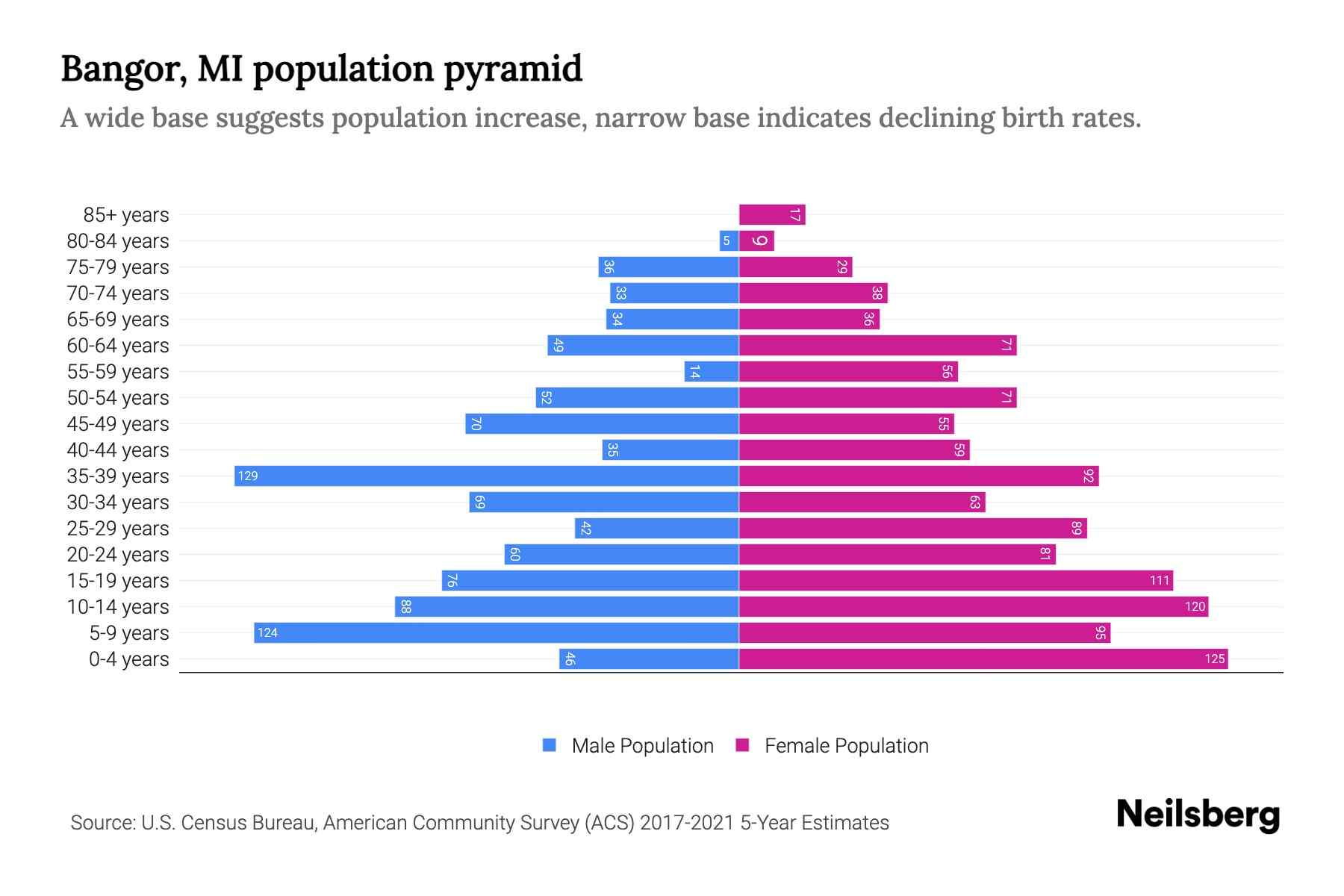 Bangor, MI Population by Age 2023 Bangor, MI Age Demographics Neilsberg