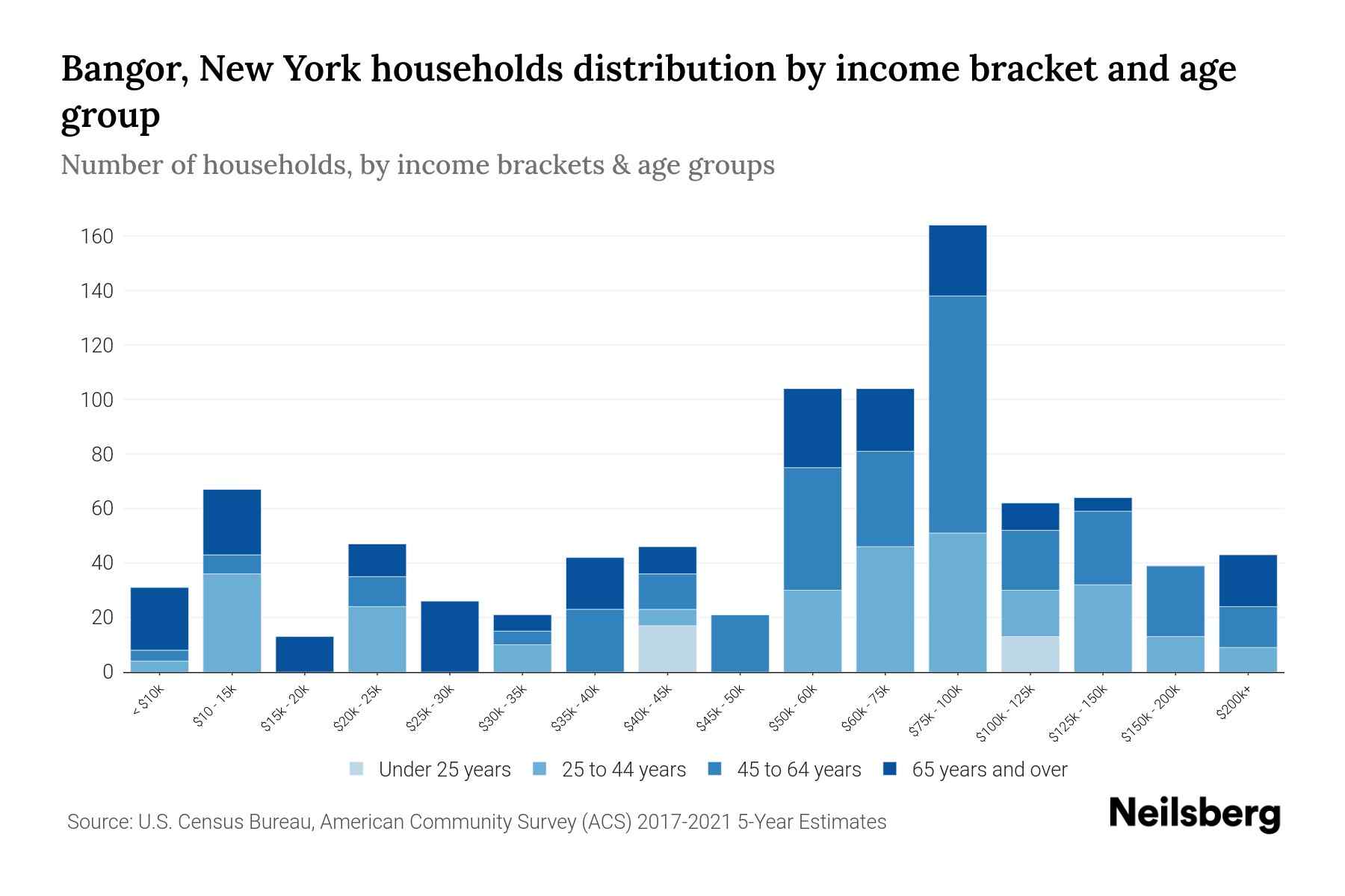 Bangor, New York Median Household By Age 2024 Update Neilsberg