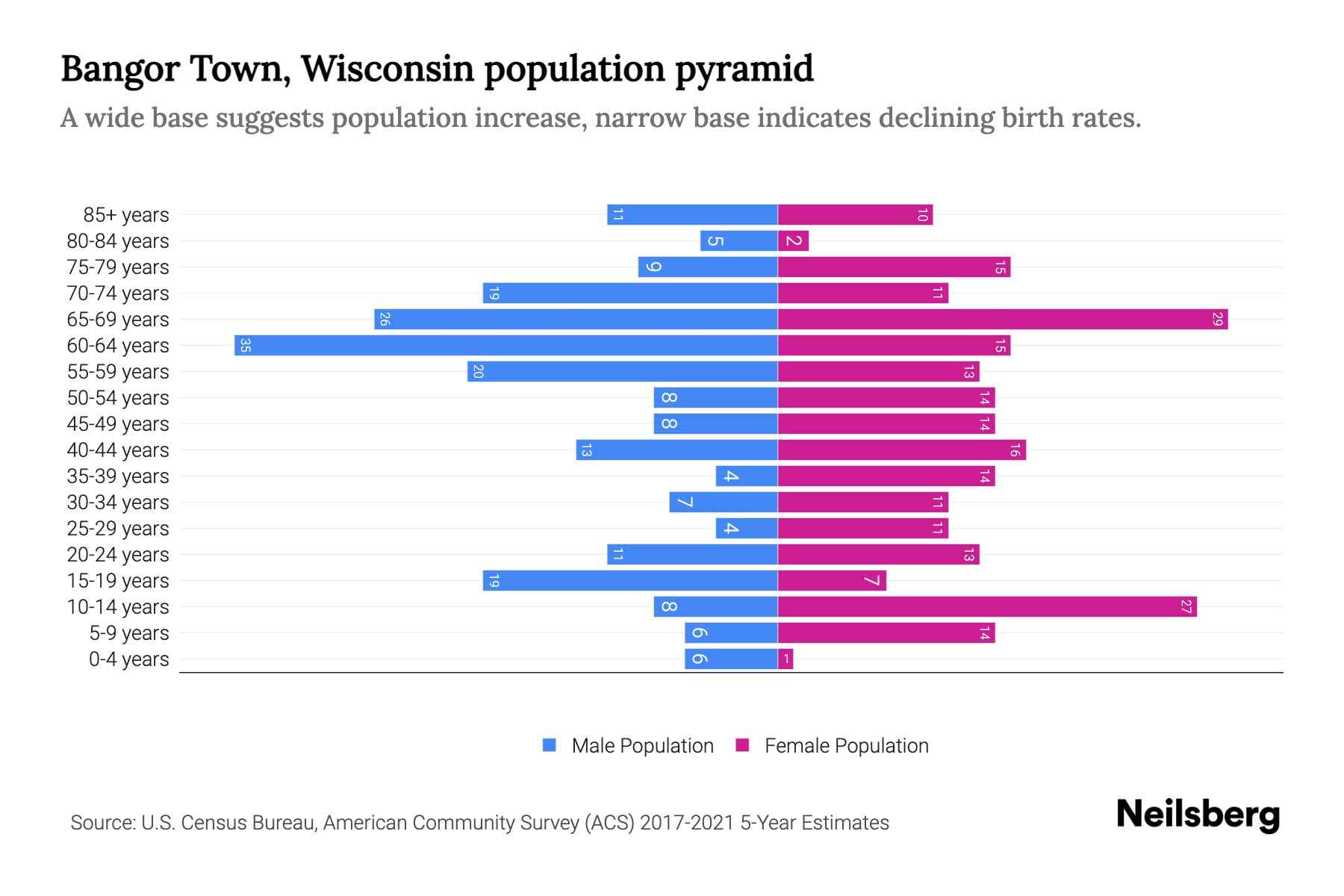 Bangor Town, Wisconsin Population by Age 2023 Bangor Town, Wisconsin
