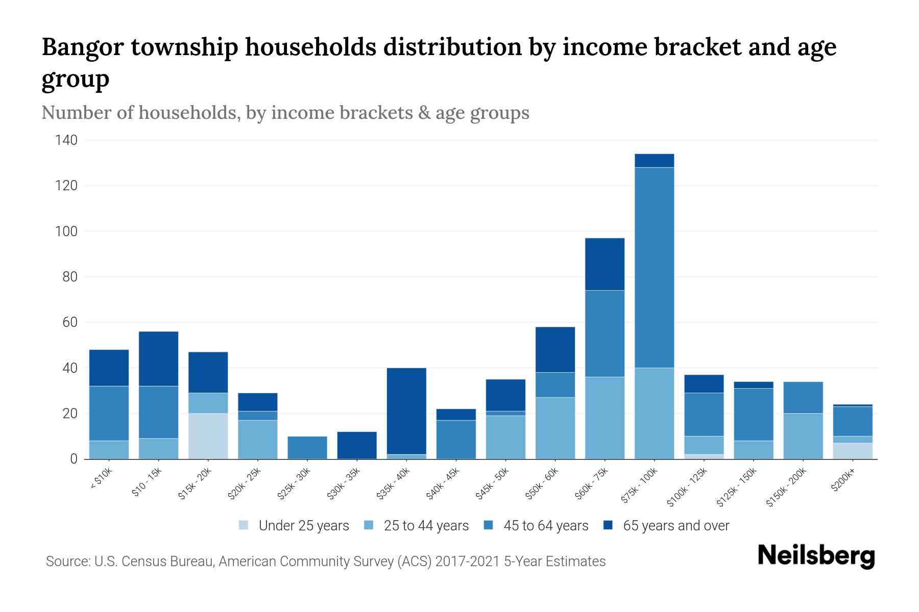 Bangor Township, Michigan Median Household By Age 2023 Neilsberg