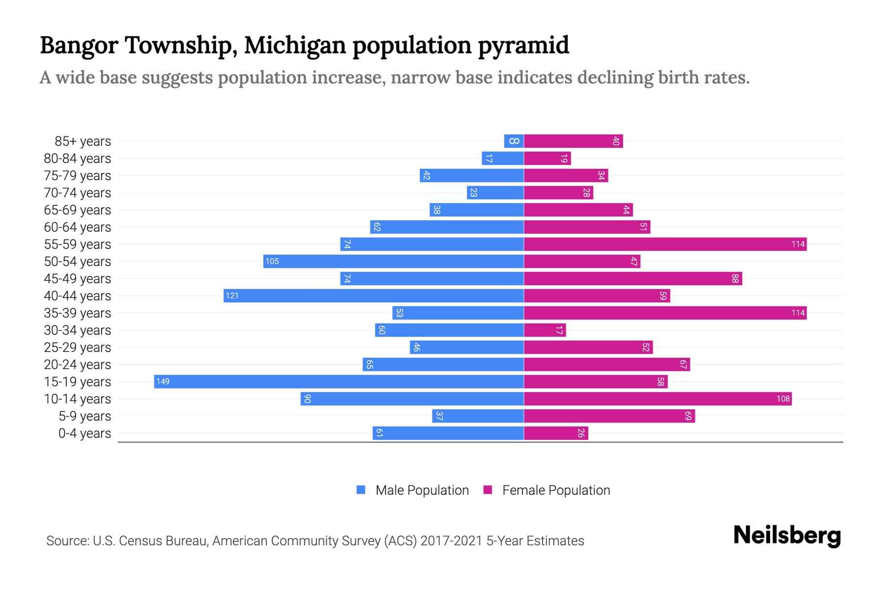 Bangor Township, Michigan Population by Age 2023 Bangor Township