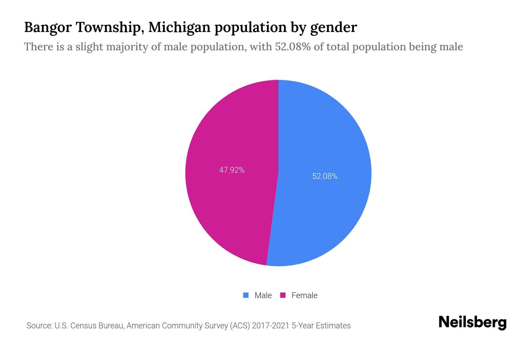 Bangor Township, Michigan Population by Gender 2023 Bangor Township