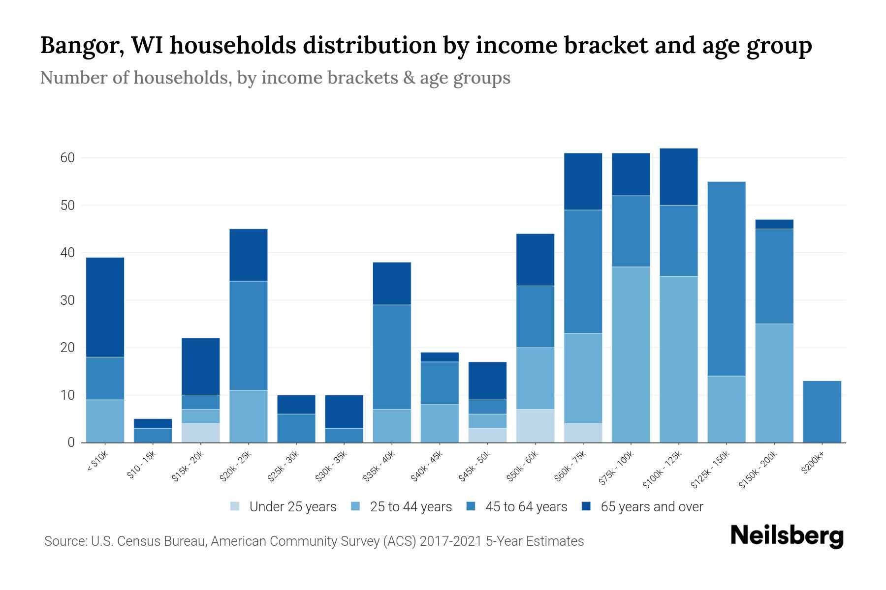 Bangor, WI Median Household By Age 2023 Neilsberg