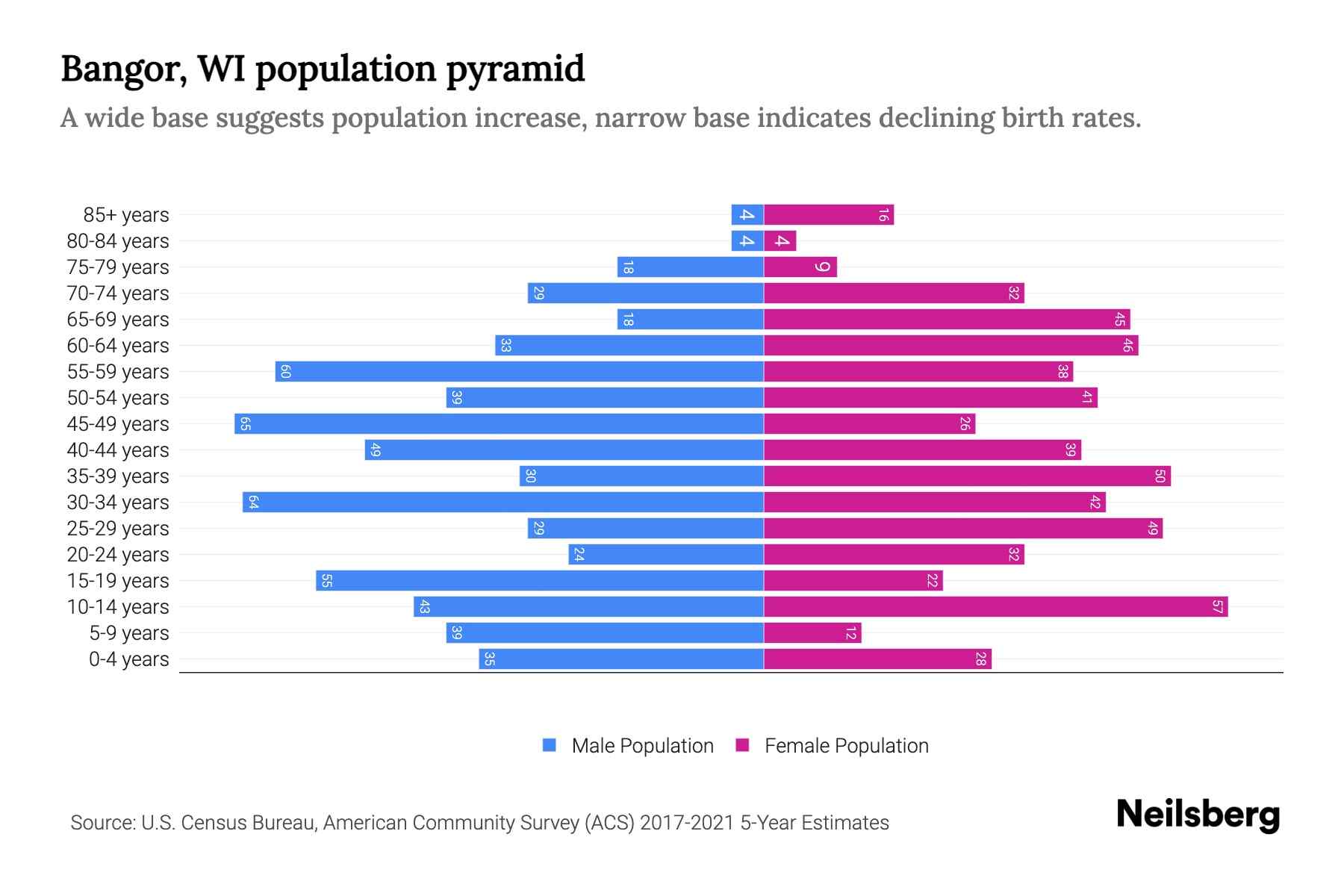 Bangor, WI Population by Age 2023 Bangor, WI Age Demographics Neilsberg