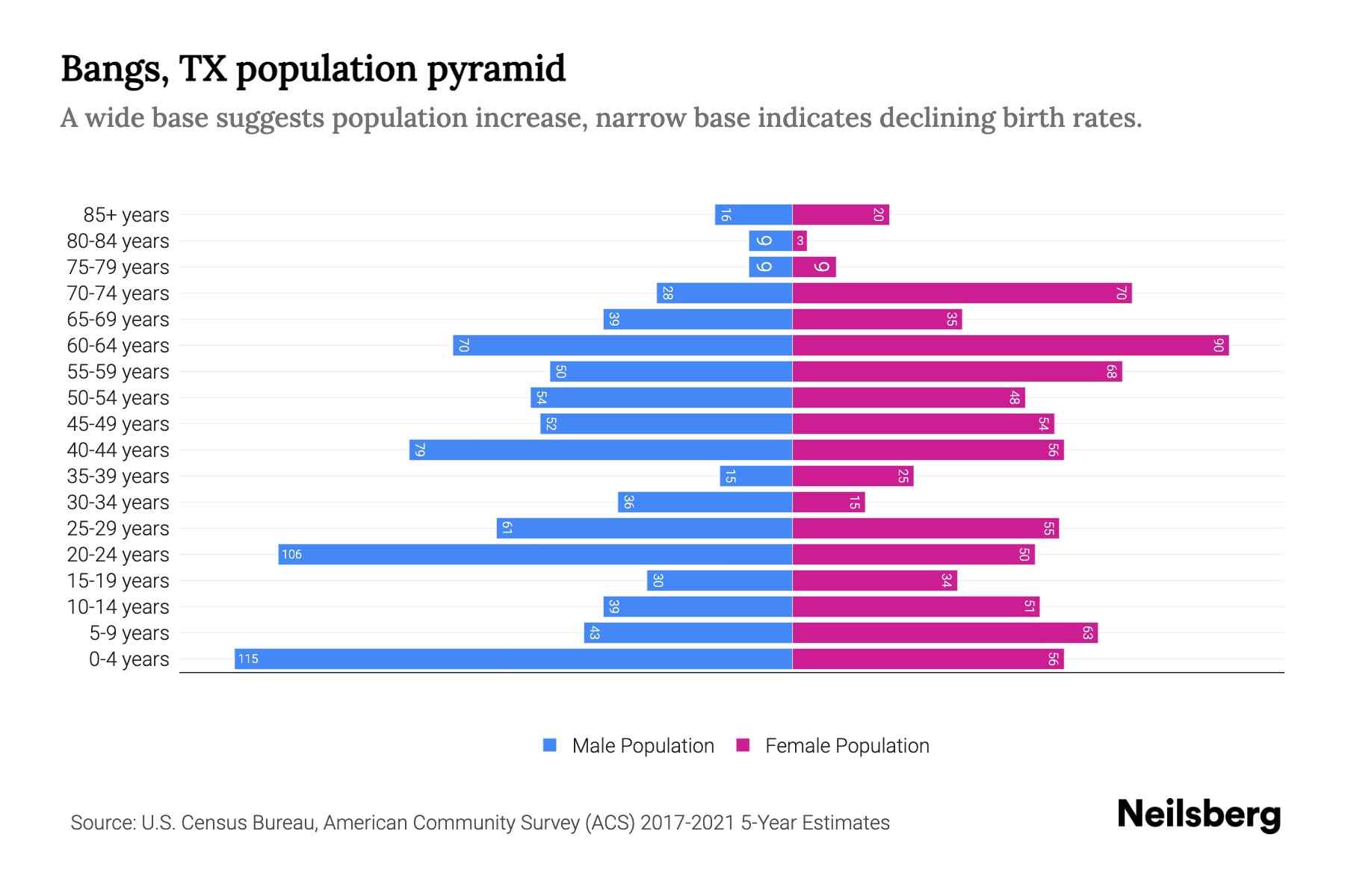 Bangs, TX Population by Age 2023 Bangs, TX Age Demographics Neilsberg