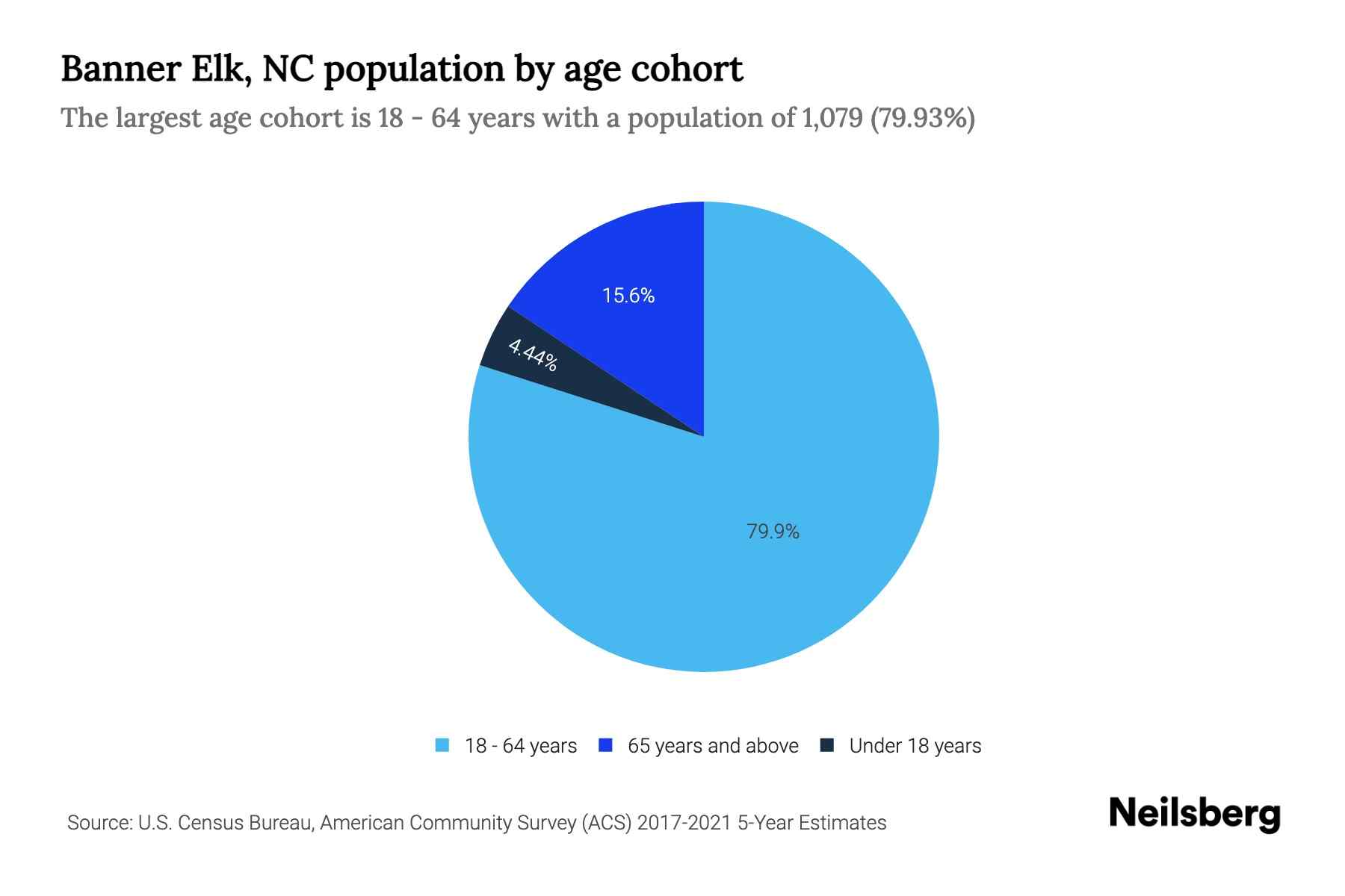 Banner Elk, NC Population by Age 2023 Banner Elk, NC Age Demographics