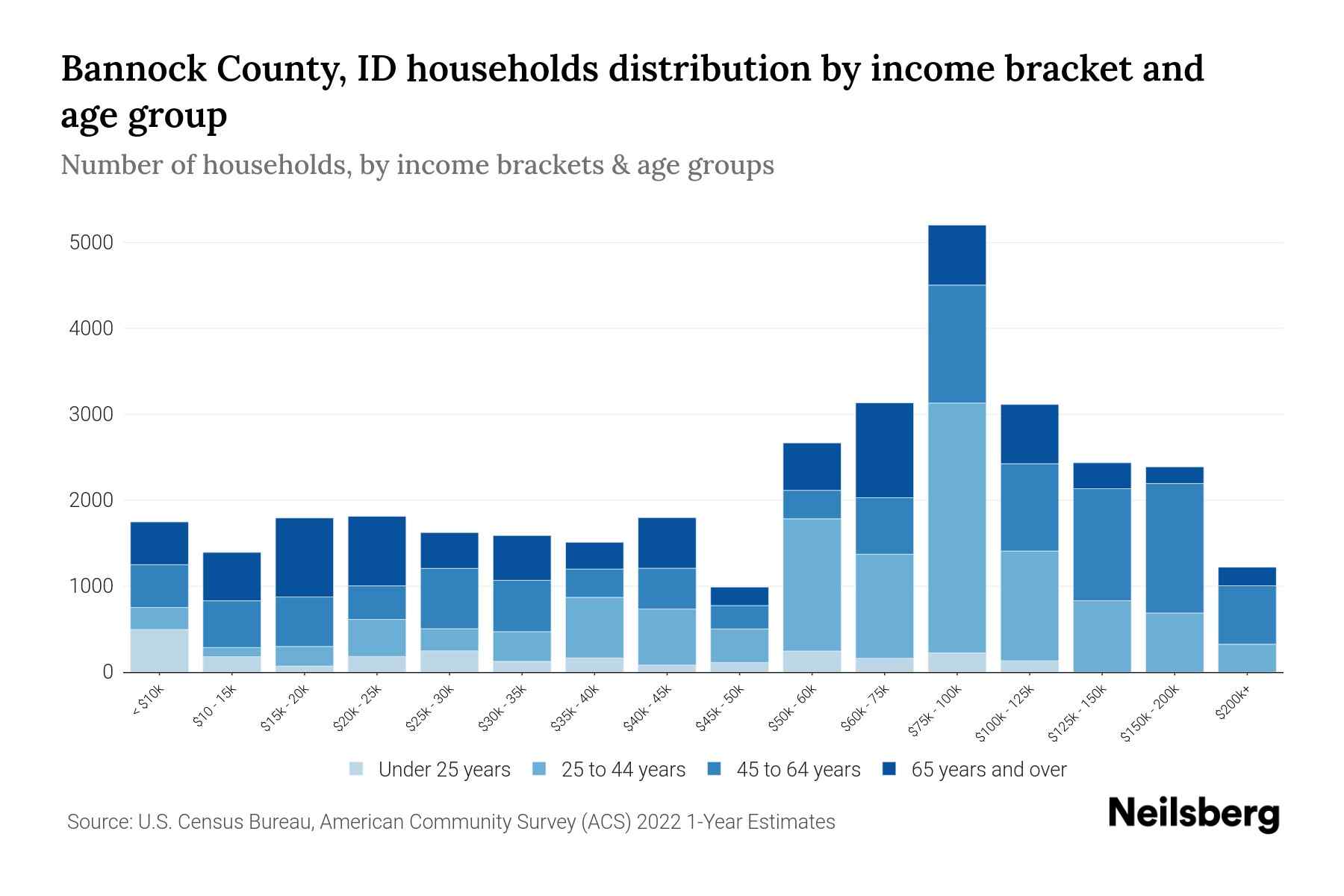 Bannock County, ID Median Household By Age 2024 Update Neilsberg