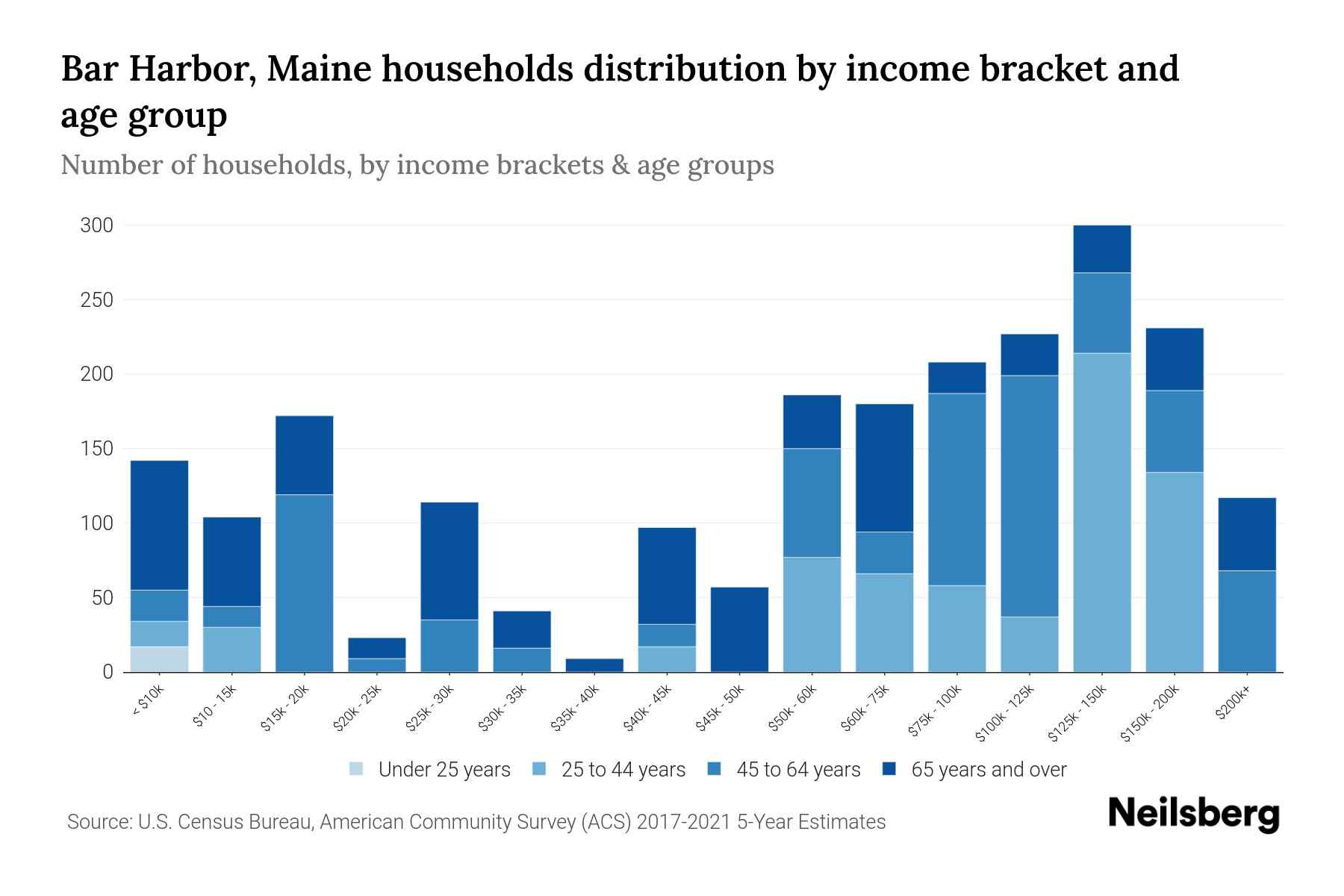 Bar Harbor, Maine Median Household By Age 2024 Update Neilsberg