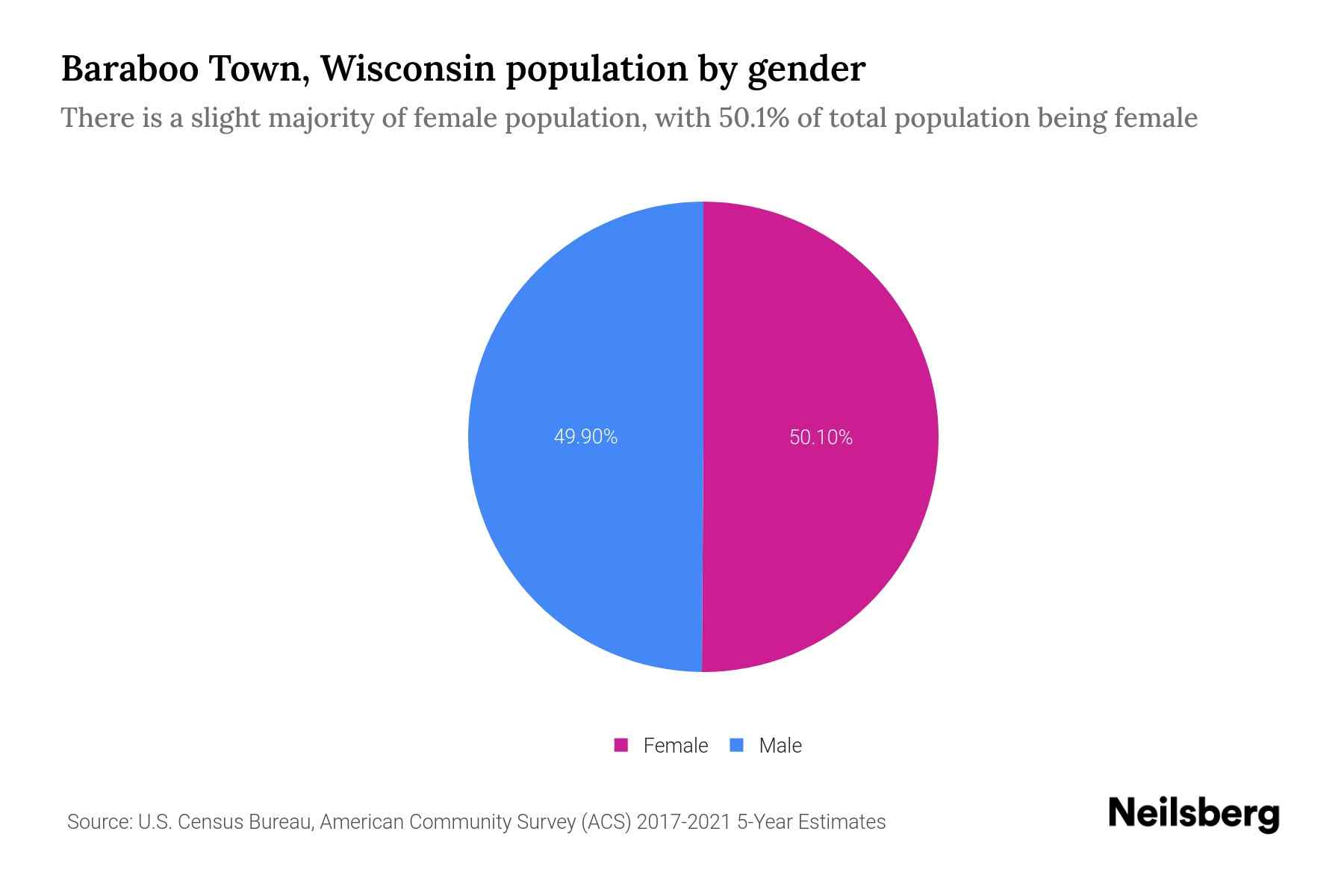 Baraboo Town, Wisconsin Population by Gender 2023 Baraboo Town