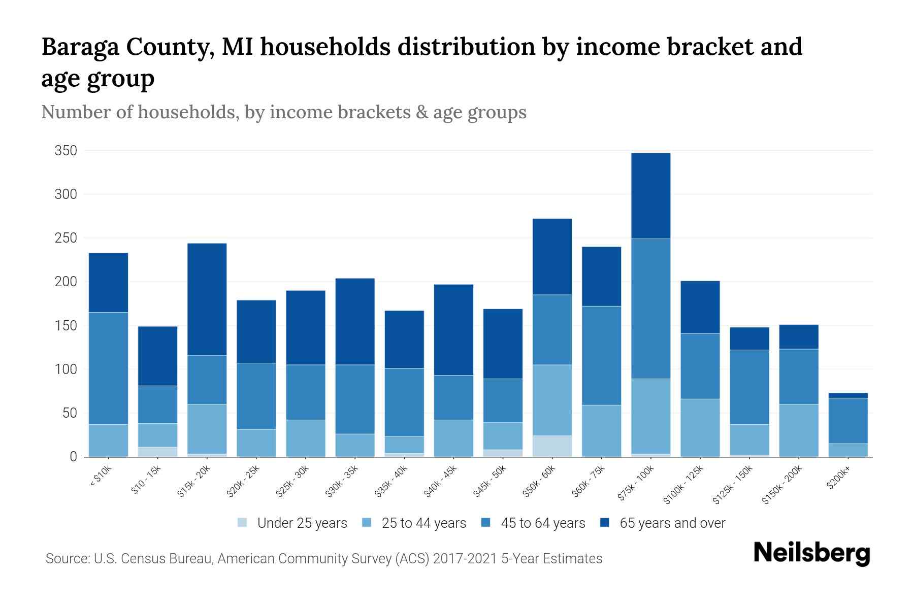 Baraga County, MI Median Household By Age 2024 Update Neilsberg