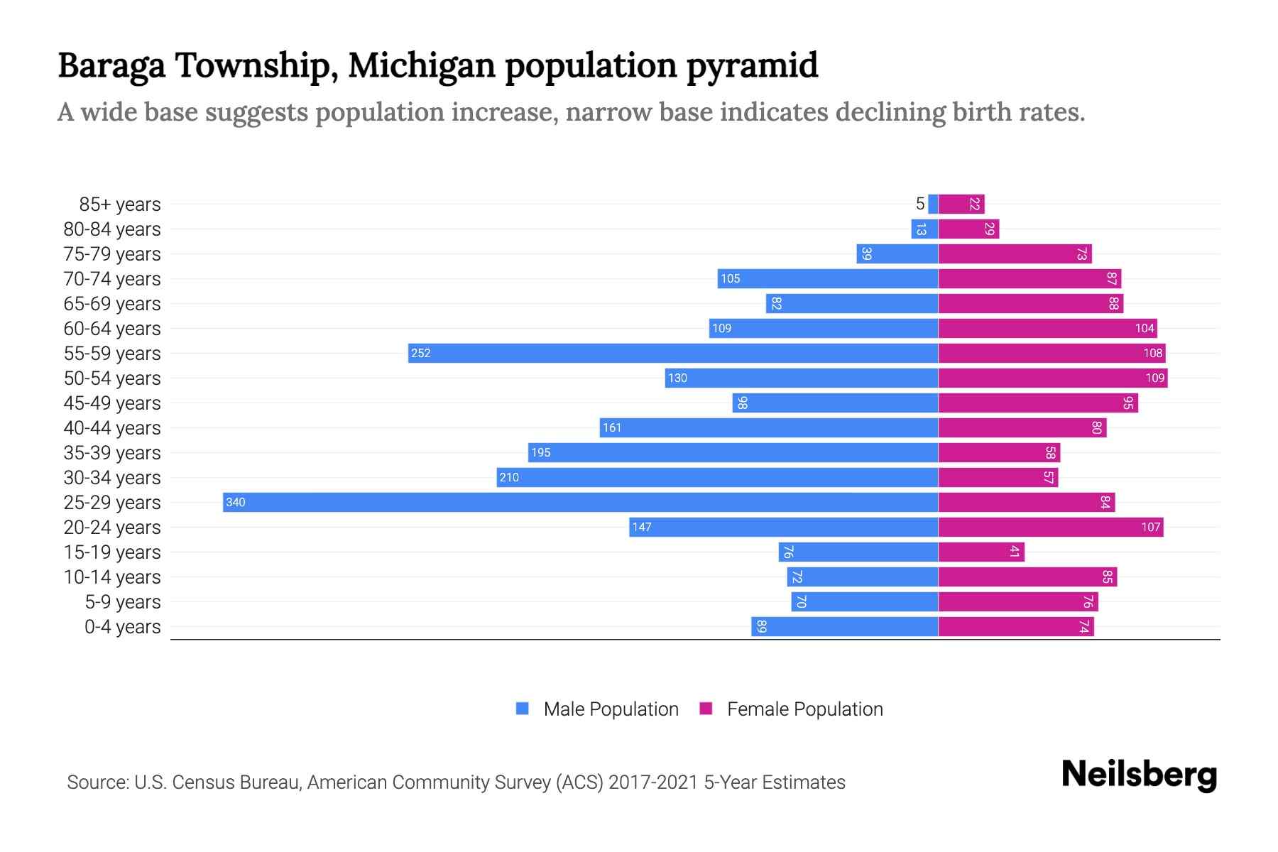 Baraga Township, Michigan Population by Age 2023 Baraga Township