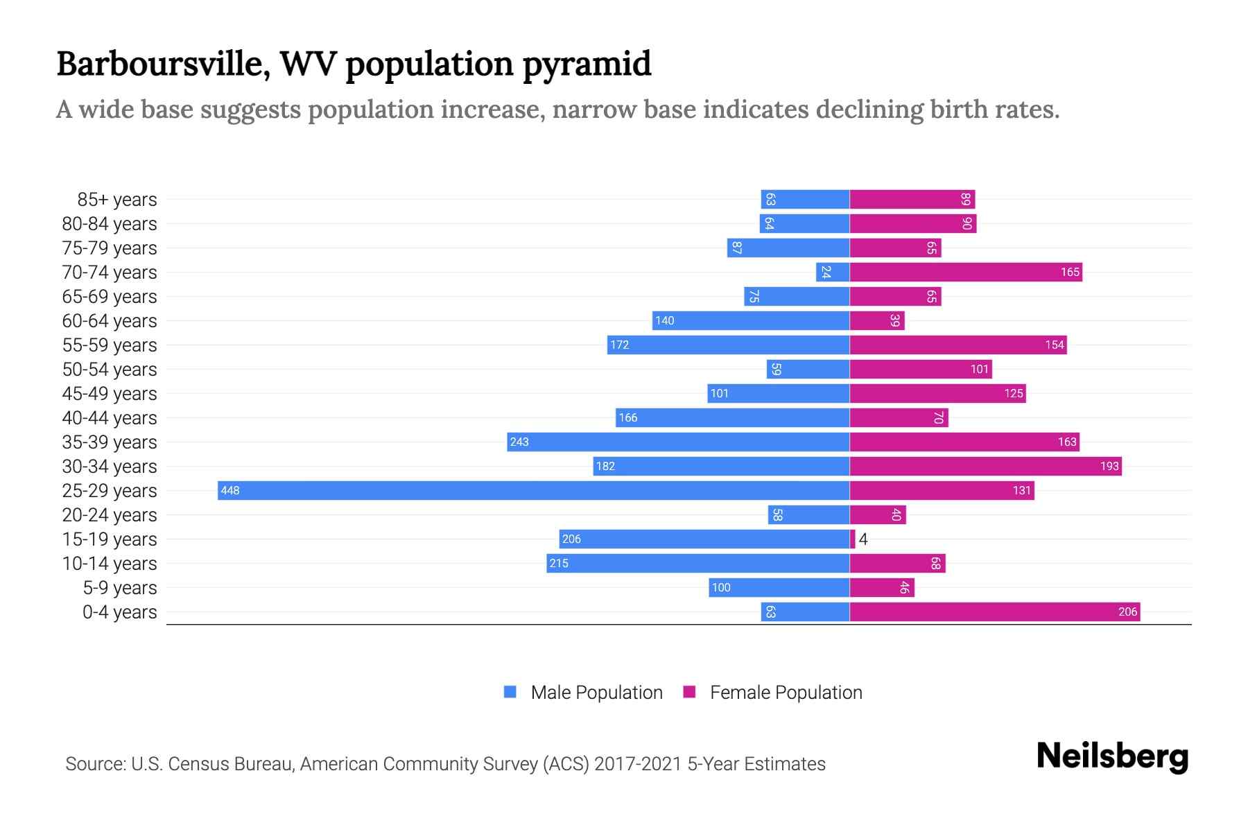 Barboursville, WV Population by Age 2023 Barboursville, WV Age