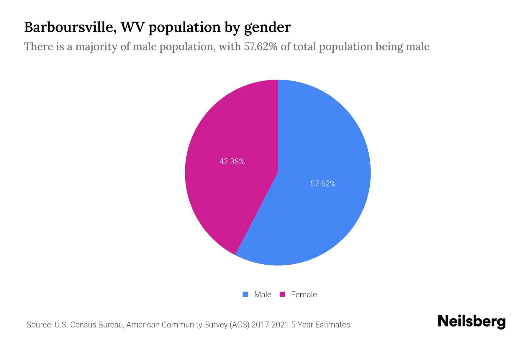 Barboursville, WV Population by Gender 2023 Barboursville, WV Gender