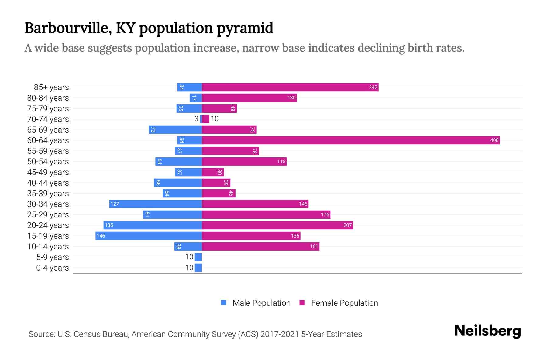 Barbourville, KY Population by Age 2023 Barbourville, KY Age