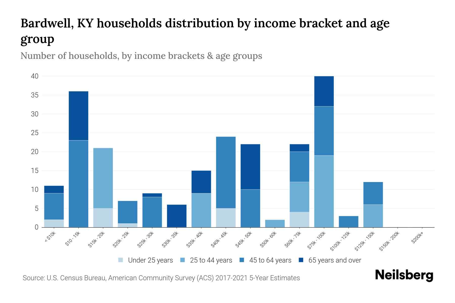Bardwell, KY Median Household By Age 2023 Neilsberg