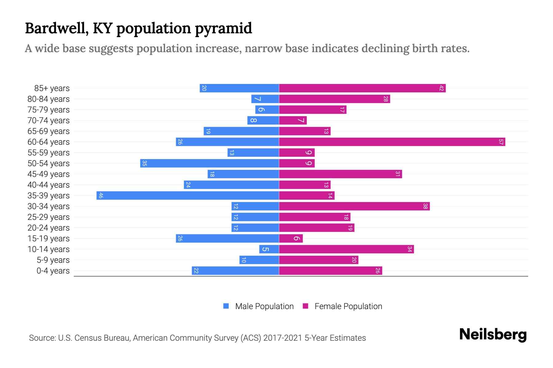 Bardwell, KY Population by Age 2023 Bardwell, KY Age Demographics Neilsberg