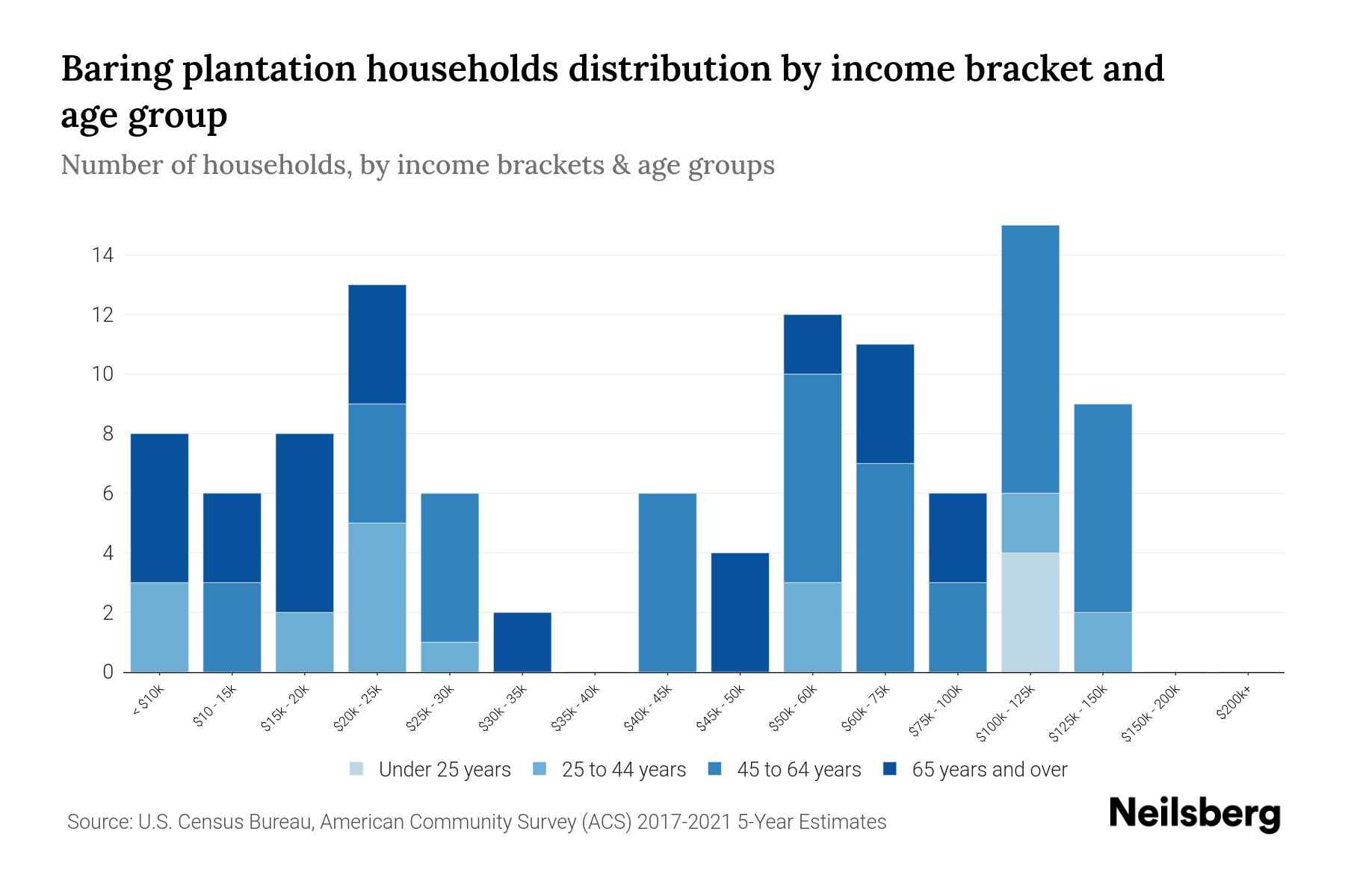 Baring Plantation, Maine Median Household By Age 2024 Update