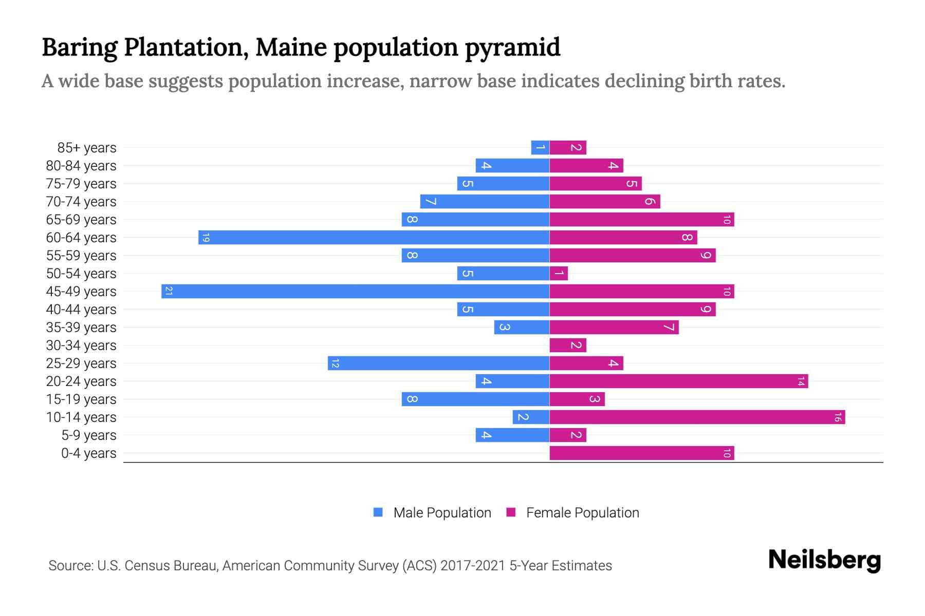 Baring Plantation, Maine Population by Age 2023 Baring Plantation