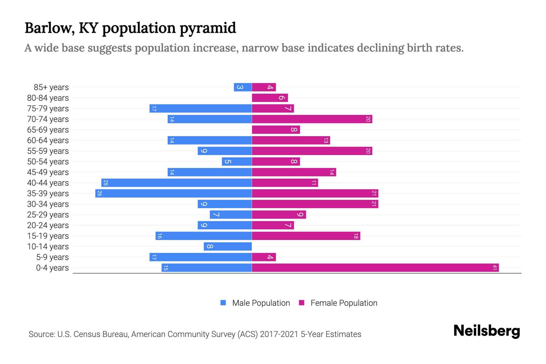 Barlow, KY Population by Age 2023 Barlow, KY Age Demographics Neilsberg