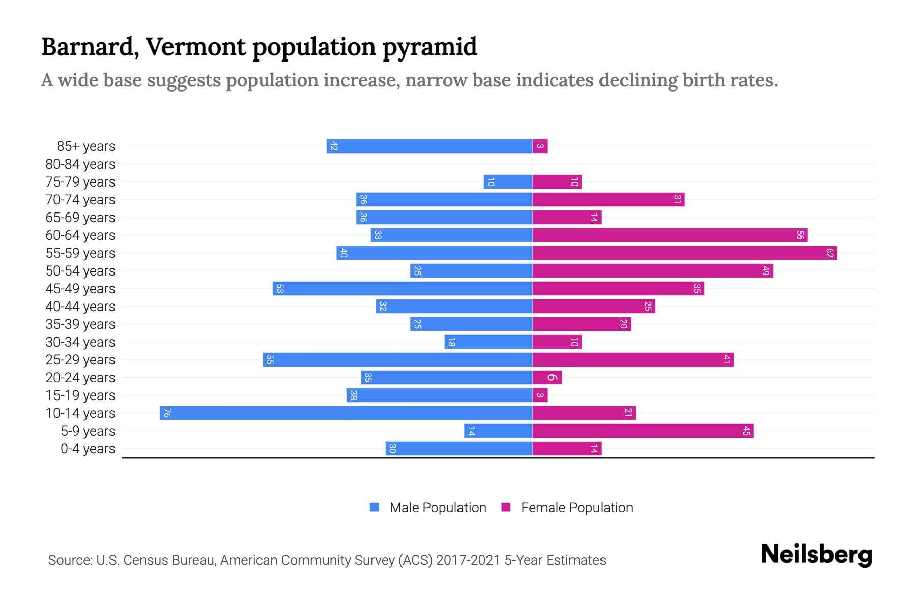 Barnard, Vermont Population by Age 2023 Barnard, Vermont Age Demographics Neilsberg